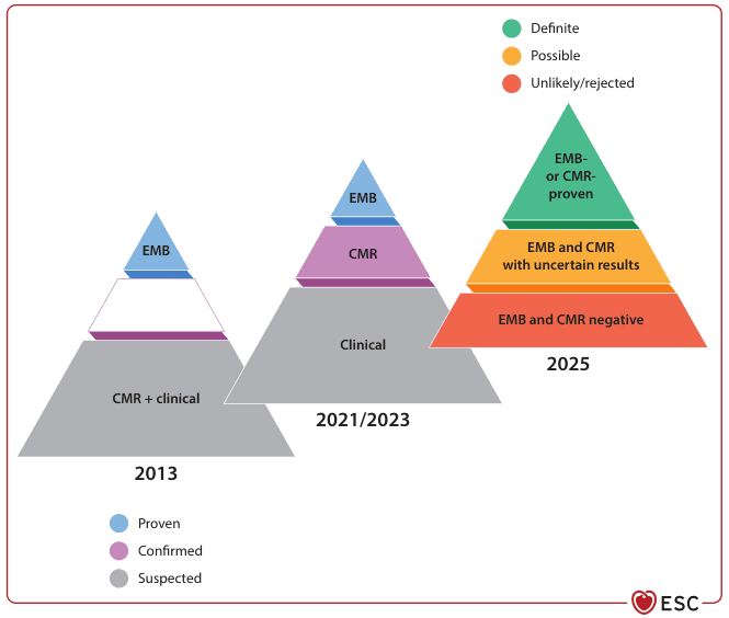 Summary : This figure compares the evolution of diagnostic criteria for myocarditis across three time points (2013, 2021/2023, and 2025), using pyramid diagrams to illustrate the classification hierarchy and terminology changes, as well as the shift in diagnostic certainty categories.
pyramid chart:
# 2013 Criteria :
• Three-level pyramid labeled (from bottom to top): "CMR + clinical" (Suspected, grey), " " (Confirmed, purple), "EMB" (Proven, blue).
• Legend: Blue = Proven, Purple = Confirmed, Grey = Suspected.
# 2021/2023 Criteria :
• Three-level pyramid labeled (from bottom to top): "Clinical" (Suspected, grey), "CMR" (Confirmed, purple), "EMB" (Proven, blue).
• Legend: Blue = Proven, Purple = Confirmed, Grey = Suspected.
# 2025 Criteria :
• Three-level pyramid labeled (from bottom to top): "EMB- or CMR-proven" (Definite, green), "EMB and CMR with uncertain results" (Possible, orange), "EMB and CMR negative" (Unlikely/rejected, red).
• Legend: Green = Definite, Orange = Possible, Red = Unlikely/rejected.
# Colour Legend :
• Green: Definite
• Orange: Possible
• Red: Unlikely/rejected
• Blue: Proven
• Purple: Confirmed
• Grey: Suspected
# Analysis :
• The diagnostic framework for myocarditis has evolved from a three-tiered system based on clinical, CMR, and EMB evidence (2013, 2021/2023) to a more streamlined and colour-coded certainty-based system (2025).
• The 2025 criteria emphasize diagnostic certainty (definite, possible, unlikely/rejected) rather than the previous "proven/confirmed/suspected" terminology.
• The role of EMB and CMR remains central, but the new system explicitly addresses cases with uncertain or negative results, clarifying diagnostic outcomes.