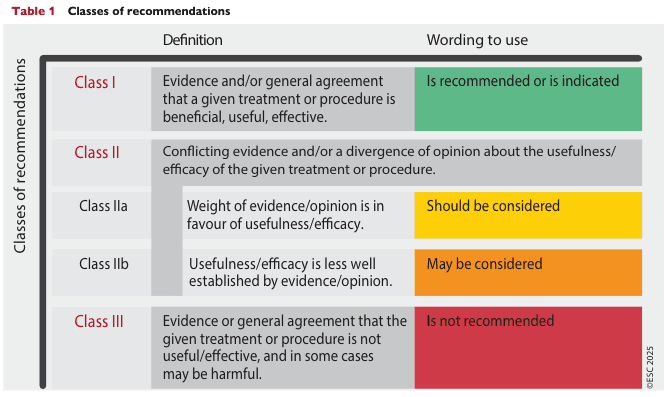 Summary : This figure presents the "Classes of recommendations" used in clinical guidelines, categorizing treatments or procedures based on the strength of evidence and consensus, and specifying the recommended wording for each class.
table/flowchart hybrid:
Classes of Recommendations :
• Class I: Evidence and/or general agreement that a treatment or procedure is beneficial, useful, effective.
• Class II: Conflicting evidence and/or divergence of opinion about usefulness/efficacy.
– Class IIa: Weight of evidence/opinion favors usefulness/efficacy.
– Class IIb: Usefulness/efficacy is less well established by evidence/opinion.
• Class III: Evidence or general agreement that a treatment or procedure is not useful/effective, and may be harmful.
Definitions :
• Class I: "Evidence and/or general agreement that a given treatment or procedure is beneficial, useful, effective."
• Class II: "Conflicting evidence and/or a divergence of opinion about the usefulness/efficacy of the given treatment or procedure."
– Class IIa: "Weight of evidence/opinion is in favour of usefulness/efficacy."
– Class IIb: "Usefulness/efficacy is less well established by evidence/opinion."
• Class III: "Evidence or general agreement that the given treatment or procedure is not useful/effective, and in some cases may be harmful."
Wording to Use :
• Class I: "Is recommended or is indicated" (green background)
• Class IIa: "Should be considered" (yellow background)
• Class IIb: "May be considered" (orange background)
• Class III: "Is not recommended" (red background)
Design Encodings :
• Each class is color-coded: Class I (green), Class IIa (yellow), Class IIb (orange), Class III (red).
• Table layout with three main columns: Class, Definition, Wording to use.
• Hierarchical indentation for Class IIa and IIb under Class II.
Analysis :
• The figure provides a clear, color-coded framework for interpreting the strength of clinical recommendations, distinguishing between strong recommendations (Class I), varying degrees of uncertainty (Class IIa and IIb), and recommendations against use (Class III). The wording guidance standardizes how recommendations should be communicated in clinical documents.