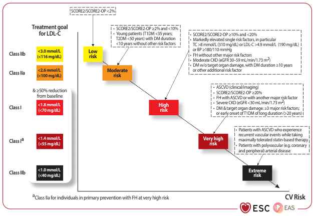 Summary : This figure presents the European Society of Cardiology (ESC) and European Atherosclerosis Society (EAS) guidelines for LDL-C (low-density lipoprotein cholesterol) treatment goals, stratified by cardiovascular (CV) risk categories. It visually links risk categories to specific LDL-C targets and provides criteria for classifying patients into low, moderate, high, very high, and extreme CV risk groups.
flowchart:
# Risk Categories and LDL-C Treatment Goals :
• Low risk: SCORE2/SCORE2-OP <2%; LDL-C goal <3.0 mmol/L (<116 mg/dL), Class IIb.
• Moderate risk: SCORE2/SCORE2-OP ≥2% and <10%; LDL-C goal <2.6 mmol/L (<100 mg/dL), Class IIa.
• High risk: SCORE2/SCORE2-OP ≥10% and <20%, markedly elevated single risk factors, FH without other major risk factors, moderate CKD, DM without target organ damage but with long duration or other risk factors; LDL-C goal <1.8 mmol/L (<70 mg/dL) & ≥50% reduction from baseline, Class I.
• Very high risk: ASCVD, SCORE2/SCORE2-OP ≥20%, FH with ASCVD or other major risk factor, severe CKD, DM with target organ damage or ≥3 major risk factors or early onset T1DM of long duration; LDL-C goal <1.4 mmol/L (<55 mg/dL), Class Ia (Class IIa for FH in primary prevention at very high risk).
• Extreme risk: Patients with ASCVD who experience recurrent vascular events while on maximally tolerated statin-based therapy, patients with polyvascular disease; LDL-C goal <1.0 mmol/L (<40 mg/dL), Class IIb.
# Node Details :
• Each risk category is represented by a colored box: yellow (low), orange (moderate), red (high), dark red (very high), black (extreme).
• Each box contains criteria for risk classification and corresponding LDL-C treatment goal.
• LDL-C goals are listed in a vertical column on the left, color-coded to match risk categories.
# Connectors and Layout :
• Arrows connect risk categories to their respective LDL-C goals.
• The flow is diagonal from top left (low risk) to bottom right (extreme risk), indicating increasing CV risk and stricter LDL-C targets.
• Additional notes clarify special cases (e.g., young patients, FH, CKD, DM).
# Design Encodings :
• Color coding: yellow (low), orange (moderate), red (high), dark red (very high), black (extreme).
• Boxed text for risk criteria and LDL-C goals.
• Dotted and solid arrows indicate progression and relationships.
• ESC and EAS logos at the bottom right.
# Analysis :
• The figure visually emphasizes the stepwise intensification of LDL-C targets as CV risk increases.
• The most stringent LDL-C goals (<1.0 mmol/L) are reserved for patients at extreme risk, such as those with recurrent ASCVD events or polyvascular disease.
• The diagram provides a clear decision-making pathway for clinicians to match patient risk profiles with appropriate LDL-C treatment goals, highlighting the importance of risk stratification in lipid management.
• The color gradient reinforces the urgency and clinical priority associated with higher risk categories.