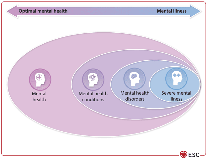 Summary : This figure illustrates the spectrum of mental health, ranging from optimal mental health to severe mental illness, using overlapping ovals to represent different categories and their relationships.
conceptual diagram:
# Spectrum Overview :
• A horizontal arrow at the top labeled "Optimal mental health" on the left and "Mental illness" on the right, indicating a continuum.
• The arrow visually suggests a progression from good mental health to severe mental illness.
# Categories & Groupings :
• Four main categories are depicted as overlapping ovals, each with an icon and label:
– Mental health (leftmost, smallest oval)
– Mental health conditions (next oval, overlapping with mental health)
– Mental health disorders (next oval, overlapping with conditions)
– Severe mental illness (rightmost, smallest oval, nested within disorders)
• Each category is nested within the previous, showing increasing severity and overlap.
# Design Encodings :
• Each category uses a distinct icon within a head silhouette:
– Mental health: plus sign
– Mental health conditions: gear
– Mental health disorders: brain
– Severe mental illness: two puzzle pieces
• Ovals are shaded in progressively darker hues from left to right.
• The ESC logo is present in the bottom right corner.
# Analysis :
• The diagram visually communicates that mental health exists on a spectrum, with increasing severity and overlap among conditions, disorders, and severe illness.
• Severe mental illness is a subset of mental health disorders, which are themselves a subset of mental health conditions, all nested within the broader concept of mental health.
• The continuum arrow reinforces that mental health and illness are not binary but exist along a gradient.