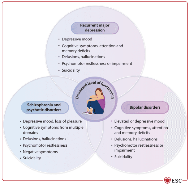 Summary : This Venn diagram compares the overlapping and distinct symptoms of three major psychiatric disorders—recurrent major depression, schizophrenia and psychotic disorders, and bipolar disorders—highlighting their shared impact on decreased level of functioning.
venn diagram:
# Disorders Compared :
• Recurrent major depression
• Schizophrenia and psychotic disorders
• Bipolar disorders
# Symptom Lists :
## Recurrent major depression :
• Depressive mood
• Cognitive symptoms, attention and memory deficits
• Delusions, hallucinations
• Psychomotor restlessness or impairment
• Suicidality
## Schizophrenia and psychotic disorders :
• Depressive mood, loss of pleasure
• Cognitive symptoms from multiple domains
• Delusions, hallucinations
• Psychomotor restlessness
• Negative symptoms
• Suicidality
## Bipolar disorders :
• Elevated or depressive mood
• Cognitive symptoms, attention and memory deficits
• Delusions, hallucinations
• Psychomotor restlessness or impairment
• Suicidality
# Central Overlap (Shared Features) :
• Decreased level of functioning (illustrated by a person sitting with head down)
• Delusions, hallucinations
• Psychomotor restlessness or impairment
• Suicidality
• Cognitive symptoms
# Design Encodings :
• Three overlapping circles, each shaded differently and labeled with the disorder name.
• Central overlap contains an illustration of a person and the phrase “Decreased level of functioning.”
• Each disorder’s symptoms are listed in bullet points within its respective circle.
• ESC logo in the bottom right corner.
# Analysis :
• All three disorders share several core symptoms: cognitive impairment, delusions/hallucinations, psychomotor changes, and suicidality, which collectively contribute to decreased functioning.
• Schizophrenia and psychotic disorders uniquely list “negative symptoms” and “loss of pleasure.”
• Bipolar disorder uniquely includes “elevated mood.”
• The diagram visually emphasizes the substantial overlap in symptoms and functional impairment among these psychiatric conditions.