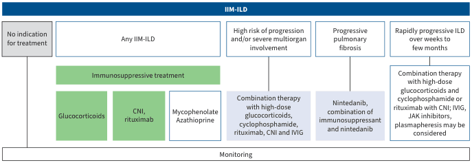 Summary : This flowchart outlines the treatment algorithm for idiopathic inflammatory myopathy-associated interstitial lung disease (IIM-ILD), specifying treatment options based on disease severity and progression risk.
flowchart:
# Nodes :
• No indication for treatment (rectangle)
• Any IIM-ILD (rectangle)
• High risk of progression and/or severe multiorgan involvement (rectangle)
• Progressive pulmonary fibrosis (rectangle)
• Rapidly progressive ILD over weeks to few months (rectangle)
• Immunosuppressive treatment (rectangle, green background)
• Glucocorticoids (rectangle, green background)
• CNI, rituximab (rectangle, green background)
• Mycophenolate, Azathioprine (rectangle, white background)
• Combination therapy with high-dose glucocorticoids, cyclophosphamide, rituximab, CNI and IVIG (rectangle, blue background)
• Nintedanib, combination of immunosuppressant and nintedanib (rectangle, blue background)
• Combination therapy with high-dose glucocorticoids and cyclophosphamide or rituximab with CNI; IVIG, JAK inhibitors, plasmapheresis may be considered (rectangle, blue background)
• Monitoring (rectangle, bottom row)
# Connectors :
• Flow is left to right, starting from "No indication for treatment" and "Any IIM-ILD" to more severe categories.
• "Any IIM-ILD" leads to "Immunosuppressive treatment," which branches to "Glucocorticoids," "CNI, rituximab," and "Mycophenolate, Azathioprine."
• "High risk of progression and/or severe multiorgan involvement" leads to "Combination therapy with high-dose glucocorticoids, cyclophosphamide, rituximab, CNI and IVIG."
• "Progressive pulmonary fibrosis" leads to "Nintedanib, combination of immunosuppressant and nintedanib."
• "Rapidly progressive ILD over weeks to few months" leads to "Combination therapy with high-dose glucocorticoids and cyclophosphamide or rituximab with CNI; IVIG, JAK inhibitors, plasmapheresis may be considered."
• All treatment pathways converge to "Monitoring" at the bottom.
# Layout :
• Horizontal arrangement of disease severity categories from left (mild/no indication) to right (rapidly progressive).
• Treatment options are layered below each severity category.
• Monitoring is a unified bar at the bottom, spanning all categories.
# Analysis :
• The flowchart provides a stepwise escalation of therapy based on disease severity, starting with immunosuppressive agents for all IIM-ILD, progressing to combination and advanced therapies for high-risk or rapidly progressive cases.
• Monitoring is emphasized as a universal step regardless of treatment pathway.
• The use of color highlights the escalation from standard immunosuppressive therapy (green) to more aggressive or adjunctive therapies (blue) as disease severity increases.