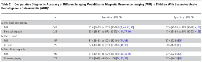 Diagnosis and Management of Acute Hematogenous Osteomyelitis in Pediatrics