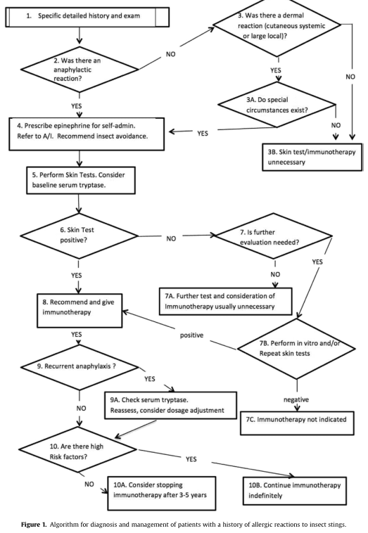 Summary : This figure presents a flowchart algorithm for the diagnosis and management of patients with a history of allergic reactions to insect stings, guiding clinicians through decision points based on patient history, reaction type, and test results.
flowchart:
# Nodes :
• 1. Specific detailed history and exam (rectangle)
• 2. Was there an anaphylactic reaction? (diamond)
• 3. Was there a dermal reaction (cutaneous systemic or large local)? (diamond)
• 3A. Do special circumstances exist? (diamond)
• 3B. Skin test/immunotherapy unnecessary (rectangle)
• 4. Prescribe epinephrine for self-admin. Refer to A/I. Recommend insect avoidance. (rectangle)
• 5. Perform Skin Tests. Consider baseline serum tryptase. (rectangle)
• 6. Skin Test positive? (diamond)
• 7. Is further evaluation needed? (diamond)
• 7A. Further test and consideration of Immunotherapy usually unnecessary (rectangle)
• 7B. Perform in vitro and/or Repeat skin tests (rectangle)
• 7C. Immunotherapy not indicated (rectangle)
• 8. Recommend and give immunotherapy (rectangle)
• 9. Recurrent anaphylaxis? (diamond)
• 9A. Check serum tryptase. Reassess, consider dosage adjustment (rectangle)
• 10. Are there high Risk factors? (diamond)
• 10A. Consider stopping immunotherapy after 3-5 years (rectangle)
• 10B. Continue immunotherapy indefinitely (rectangle)
# Connectors :
• Arrows indicate flow from one node to the next, with YES/NO branches at decision diamonds.
• From node 2, YES leads to node 4, NO leads to node 3.
• From node 3, YES leads to node 3A, NO leads to node 3B.
• From node 3A, YES leads to node 4, NO leads to node 3B.
• From node 4, arrow leads to node 5.
• From node 5, arrow leads to node 6.
• From node 6, YES leads to node 8, NO leads to node 7.
• From node 7, YES leads to node 7B, NO leads to node 7A.
• From node 7B, positive leads to node 8, negative leads to node 7C.
• From node 8, arrow leads to node 9.
• From node 9, YES leads to node 9A, NO leads to node 10.
• From node 9A, arrow leads to node 10.
• From node 10, YES leads to node 10B, NO leads to node 10A.
# Layout :
• The flowchart is arranged vertically, with decision diamonds branching to the right or left for YES/NO answers.
• Merges and loops occur at nodes 8, 9, and 10, guiding further management based on test results and risk factors.
# Analysis :
• The algorithm prioritizes a detailed history and exam, then stratifies patients based on the severity and type of reaction (anaphylactic vs. dermal).
• Skin testing and serum tryptase are central to further evaluation.
• Immunotherapy is recommended for those with positive skin tests and significant reactions, with ongoing assessment for recurrent anaphylaxis and risk factors.
• The flowchart provides clear guidance for when to stop or continue immunotherapy, emphasizing individualized patient management.