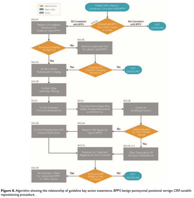 Summary : This flowchart presents a clinical decision-making algorithm for diagnosing and managing benign paroxysmal positional vertigo (BPPV) based on guideline key action statements. It guides clinicians through history-taking, diagnostic maneuvers, differentiation from other causes, and subsequent management steps.
flowchart:
# Nodes :
• Start (rectangle): "Patient with History / Symptoms Consistent with BPPV"
• Decision (diamond): "Differentiate BPPV from Other Causes of Vertigo"
• Action (rectangle): "Perform Dix-Hallpike Maneuver for Posterior Canal BPPV"
• Decision (diamond): "Torsional Up-Beating Nystagmus?"
• Action (rectangle): "Perform Supine Roll Test for Lateral Canal BPPV"
• Decision (diamond): "Characteristic Direction Changing Nystagmus?"
• Action (rectangle): "Do Not Obtain Radiographic Imaging"
• Action (rectangle): "Do Not Order Vestibular Testing"
• Action (rectangle): "Do Not Routinely Prescribe Medications"
• Action (rectangle): "Educate Patient Regarding Safety, Disease Recurrence and Follow-Up"
• Action (rectangle): "Do Not Prescribe Post-CRP Postural Restrictions"
• Action (rectangle): "Perform CRP Based On Type of BPPV"
• Decision (diamond): "Contraindication to CRP or Patient Refusal"
• Action (rectangle): "Assess for Modifying Factors"
• Action (rectangle): "Offer Observation OR Vestibular Rehabilitation"
• Decision (diamond): "Reassess for Treatment Response at One (1) Month"
• Decision (diamond): "Symptoms Still Present at One (1) Month"
• Action (rectangle): "Re-evaluate or Refer for Unresolved BPPV or Other Causes"
• End (rectangle): "EXIT GUIDELINE"
# Connectors :
• Arrows indicate progression based on clinical findings and decisions.
• Orange diamonds represent decision points (e.g., symptom consistency, nystagmus presence, contraindications).
• Grey rectangles represent actions (tests, education, treatment).
• Blue rectangles indicate start/stop points (entry/exit from guideline).
• Branches split based on Yes/No answers at decision nodes, leading to different subsequent actions or exit points.
# Layout :
• Top-down, multi-column structure.
• Initial entry at the top, with parallel branches for posterior and lateral canal BPPV.
• Decision nodes create branches, with some leading to exit points if criteria are not met.
• Actions and assessments are sequenced, with periodic reassessment and possible referral for unresolved cases.
• Colour coding: Orange (decision), Grey (action), Blue (start/stop).
# Analysis :
• The algorithm provides a systematic approach for evaluating patients with suspected BPPV, emphasizing evidence-based steps and minimizing unnecessary imaging or medication.
• Decision points ensure only patients meeting specific criteria proceed through the guideline, with clear exit points for those not consistent with BPPV.
• The flowchart highlights the importance of reassessment and referral for unresolved symptoms, supporting safe and effective patient management.
• The structure ensures that contraindications and patient preferences are considered before proceeding with canalith repositioning procedures.