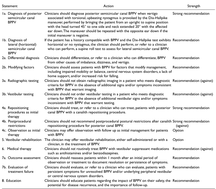 <table>
<tr>
<th>Statement</th>
<th>Action</th>
<th>Strength</th>
</tr>
<tr>
<td>1a. Diagnosis of posterior semicircular canal BPPV</td>
<td>Clinicians should diagnose posterior semicircular canal BPPV when vertigo associated with torsional, upbeating nystagmus is provoked by the Dix-Hallpike maneuver, performed by bringing the patient from an upright to supine position with the head turned 45° to one side and neck extended 20° with the affected ear down. The maneuver should be repeated with the opposite ear down if the initial maneuver is negative.</td>
<td>Strong recommendation</td>
</tr>
<tr>
<td>1b. Diagnosis of lateral (horizontal) semicircular canal BPPV</td>
<td>If the patient has a history compatible with BPPV and the Dix-Hallpike test exhibits horizontal or no nystagmus, the clinician should perform, or refer to a clinician who can perform, a supine roll test to assess for lateral semicircular canal BPPV.</td>
<td>Recommendation</td>
</tr>
<tr>
<td>2a. Differential diagnosis</td>
<td>Clinicians should differentiate, or refer to a clinician who can differentiate, BPPV from other causes of imbalance, dizziness, and vertigo.</td>
<td>Recommendation</td>
</tr>
<tr>
<td>2b. Modifying factors</td>
<td>Clinicians should assess patients with BPPV for factors that modify management, including impaired mobility or balance, central nervous system disorders, a lack of home support, and/or increased risk for falling.</td>
<td>Recommendation</td>
</tr>
<tr>
<td>3a. Radiographic testing</td>
<td>Clinicians should not obtain radiographic imaging in a patient who meets diagnostic criteria for BPPV in the absence of additional signs and/or symptoms inconsistent with BPPV that warrant imaging.</td>
<td>Recommendation (against)</td>
</tr>
<tr>
<td>3b. Vestibular testing</td>
<td>Clinicians should not order vestibular testing in a patient who meets diagnostic criteria for BPPV in the absence of additional vestibular signs and/or symptoms inconsistent with BPPV that warrant testing.</td>
<td>Recommendation (against)</td>
</tr>
<tr>
<td>4a. Repositioning procedures as initial therapy</td>
<td>Clinicians should treat, or refer to a clinician who can treat, patients with posterior canal BPPV with a canalith repositioning procedure.</td>
<td>Strong recommendation</td>
</tr>
<tr>
<td>4b. Postprocedural restrictions</td>
<td>Clinicians should not recommend postprocedural postural restrictions after canalith repositioning procedure for posterior canal BPPV.</td>
<td>Strong recommendation (against)</td>
</tr>
<tr>
<td>4c. Observation as initial therapy</td>
<td>Clinicians may offer observation with follow up as initial management for patients with BPPV.</td>
<td>Option</td>
</tr>
<tr>
<td>5. Vestibular rehabilitation</td>
<td>The clinician may offer vestibular rehabilitation, either self-administered or with a clinician, in the treatment of BPPV.</td>
<td>Option</td>
</tr>
<tr>
<td>6. Medical therapy</td>
<td>Clinicians should not routinely treat BPPV with vestibular suppressant medications such as antihistamines and/or benzodiazepines.</td>
<td>Recommendation (against)</td>
</tr>
<tr>
<td>7a. Outcome assessment</td>
<td>Clinicians should reassess patients within 1 month after an initial period of observation or treatment to document resolution or persistence of symptoms.</td>
<td>Recommendation</td>
</tr>
<tr>
<td>7b. Evaluation of treatment failure</td>
<td>Clinicians should evaluate, or refer to a clinician who can evaluate, patients with persistent symptoms for unresolved BPPV and/or underlying peripheral vestibular or central nervous system disorders.</td>
<td>Recommendation</td>
</tr>
<tr>
<td>8. Education</td>
<td>Clinicians should educate patients regarding the impact of BPPV on their safety, the potential for disease recurrence, and the importance of follow-up.</td>
<td>Recommendation</td>
</tr>
</table>