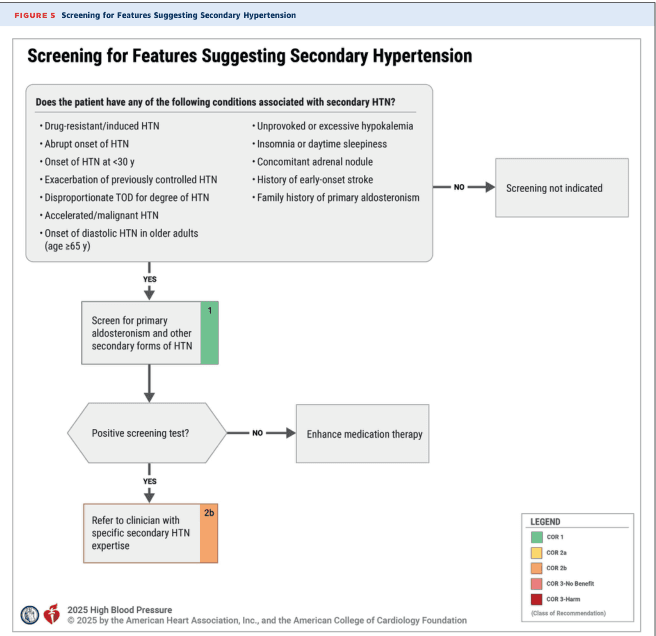 Summary : This flowchart provides a decision-making algorithm for screening patients for features suggesting secondary hypertension, based on clinical conditions and test results.
flowchart:
# Screening Criteria :
• Title: "Screening for Features Suggesting Secondary Hypertension"
• Initial decision box: "Does the patient have any of the following conditions associated with secondary HTN?"
– Drug-resistant/induced HTN
– Abrupt onset of HTN
– Onset of HTN at <30 y
– Exacerbation of previously controlled HTN
– Disproportionate TOD for degree of HTN
– Accelerated/malignant HTN
– Onset of diastolic HTN in older adults (age ≥65 y)
– Unprovoked or excessive hypokalemia
– Insomnia or daytime sleepiness
– Concomitant adrenal nodule
– History of early-onset stroke
– Family history of primary aldosteronism
# Nodes :
• "Does the patient have any of the following conditions associated with secondary HTN?" (rectangle)
– If NO: "Screening not indicated" (rectangle)
– If YES: "Screen for primary aldosteronism and other secondary forms of HTN" (rectangle, green COR 1)
• "Positive screening test?" (hexagon)
– If NO: "Enhance medication therapy" (rectangle)
– If YES: "Refer to clinician with specific secondary HTN expertise" (rectangle, orange COR 2b)
# Connectors :
• Main flow is top-down.
• First decision splits into YES (downward) and NO (rightward).
• Second decision (positive screening test?) splits into YES (downward) and NO (rightward).
# Legend :
• COR 1 (green)
• COR 2a (yellow)
• COR 2b (orange)
• COR 3 = No Benefit (red)
• COR 3 = Harm (dark red)
• (Class of Recommendation)
# Layout :
• Flow proceeds vertically with two main decision points.
• Rightward branches for negative answers.
• Colour coding for recommendation strength.
# Analysis :
• The flowchart systematically guides clinicians to screen for secondary hypertension only in patients with specific clinical features.
• If screening is positive, referral to a specialist is recommended; if negative, medication therapy is enhanced.
• The use of colour-coded recommendation classes helps prioritize actions based on evidence strength.