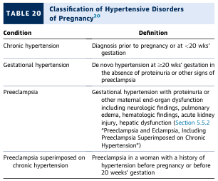 TABLE 20 Classification of Hypertensive Disorders of Pregnancy²⁰
<table><thead><tr><th>Condition</th><th>Definition</th></tr></thead><tbody><tr><td>Chronic hypertension</td><td>Diagnosis prior to pregnancy or at <20 wks' gestation</td></tr><tr><td>Gestational hypertension</td><td>De novo hypertension at ≥20 wks' gestation in the absence of proteinuria or other signs of preeclampsia</td></tr><tr><td>Preeclampsia</td><td>Gestational hypertension with proteinuria or other maternal end-organ dysfunction including neurologic findings, pulmonary edema, hematologic findings, acute kidney injury, hepatic dysfunction (Section 5.5.2 "Preeclampsia and Eclampsia, Including Preeclampsia Superimposed on Chronic Hypertension")</td></tr><tr><td>Preeclampsia superimposed on chronic hypertension</td><td>Preeclampsia in a woman with a history of hypertension before pregnancy or before 20 weeks' gestation</td></tr></tbody></table>