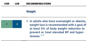 Summary : This figure presents a clinical recommendation regarding weight loss for adults with overweight or obesity, specifically targeting blood pressure and hypertension management.
table:
Recommendation Overview :
• Recommendation is for adults who have overweight or obesity.
• Weight loss is recommended with a goal of at least 5% of body weight reduction.
• The purpose is to prevent or treat elevated blood pressure (BP) and hypertension.
Classification Codes :
• COR (Class of Recommendation): 1
• LOE (Level of Evidence): A
Reference Notes :
• The recommendation is supported by references 1–9.
Analysis :
• The table provides a high-level, evidence-based clinical guideline emphasizing the importance of modest weight loss (≥5%) in managing or preventing high blood pressure in overweight or obese adults, with a strong recommendation (Class 1, Level A evidence).