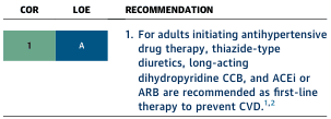 Summary : This figure presents a clinical guideline recommendation for first-line antihypertensive drug therapy in adults, including the class of recommendation (COR) and level of evidence (LOE).
table:
COR & LOE :
• COR: 1 (Class of Recommendation 1, indicating strong recommendation).
• LOE: A (Level of Evidence A, indicating high-quality evidence).
Recommendation :
• For adults initiating antihypertensive drug therapy, the following are recommended as first-line therapy to prevent cardiovascular disease (CVD):
– Thiazide-type diuretics
– Long-acting dihydropyridine calcium channel blockers (CCB)
– Angiotensin-converting enzyme inhibitors (ACEi) or angiotensin receptor blockers (ARB)
• Recommendation is supported by references 1 and 2.
Analysis :
• The figure provides a clear, evidence-based recommendation for initial antihypertensive therapy, prioritizing specific drug classes based on strong evidence for CVD prevention.
• The use of COR 1 and LOE A signals that these recommendations are both strongly endorsed and supported by robust clinical data.