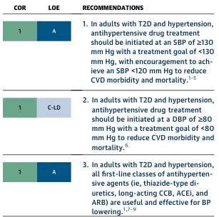 <table><thead><tr><th>COR</th><th>LOE</th><th>RECOMMENDATIONS</th></tr></thead><tbody><tr><td>1</td><td>A</td><td>1. In adults with T2D and hypertension, antihypertensive drug treatment should be initiated at an SBP of ≥130 mm Hg with a treatment goal of <130 mm Hg, with encouragement to achieve an SBP <120 mm Hg to reduce CVD morbidity and mortality.1-5</td></tr><tr><td>1</td><td>C-LD</td><td>2. In adults with T2D and hypertension, antihypertensive drug treatment should be initiated at a DBP of ≥80 mm Hg with a treatment goal of <80 mm Hg to reduce CVD morbidity and mortality.6</td></tr><tr><td>1</td><td>A</td><td>3. In adults with T2D and hypertension, all first-line classes of antihypertensive agents (ie, thiazide-type diuretics, long-acting CCB, ACEi, and ARB) are useful and effective for BP lowering.1,7-9</td></tr></tbody></table>