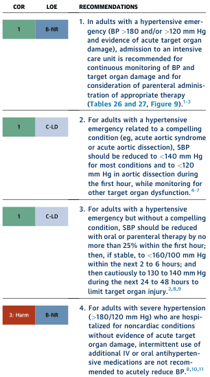 <table><thead><tr><th>COR</th><th>LOE</th><th>RECOMMENDATIONS</th></tr></thead><tbody><tr><td>1</td><td>B-NR</td><td>1. In adults with a hypertensive emergency (BP >180 and/or >120 mm Hg and evidence of acute target organ damage), admission to an intensive care unit is recommended for continuous monitoring of BP and target organ damage and for consideration of parenteral administration of appropriate therapy (Tables 26 and 27, Figure 9).1-3</td></tr><tr><td>1</td><td>C-LD</td><td>2. For adults with a hypertensive emergency related to a compelling condition (eg, acute aortic syndrome or acute aortic dissection), SBP should be reduced to <140 mm Hg for most conditions and to <120 mm Hg in aortic dissection during the first hour, while monitoring for other target organ dysfunction.4-7</td></tr><tr><td>1</td><td>C-LD</td><td>3. For adults with a hypertensive emergency but without a compelling condition, SBP should be reduced with oral or parenteral therapy by no more than 25% within the first hour; then, if stable, to <160/100 mm Hg within the next 2 to 6 hours; and then cautiously to 130 to 140 mm Hg during the next 24 to 48 hours to limit target organ injury.2,8,9</td></tr><tr><td>3: Harm</td><td>B-NR</td><td>4. For adults with severe hypertension (>180/120 mm Hg) who are hospitalized for noncardiac conditions without evidence of acute target organ damage, intermittent use of additional IV or oral antihypertensive medications are not recommended to acutely reduce BP.8,10,11</td></tr></tbody></table>