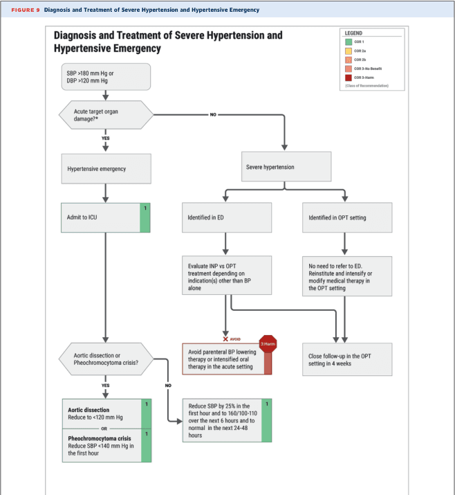 Summary : This flowchart outlines the diagnosis and treatment pathway for severe hypertension and hypertensive emergency, including decision points for acute target organ damage, specific crises (aortic dissection, pheochromocytoma), and recommended interventions based on clinical setting and severity.
flowchart:
# Nodes :
• SBP >180 mm Hg or DBP >120 mm Hg (rectangle)
• Acute target organ damage? (diamond)
• Hypertensive emergency (rectangle)
• Admit to ICU (rectangle, green COR 1)
• Aortic dissection or Pheochromocytoma crisis? (diamond)
• Aortic dissection: Reduce <120 mm Hg (rectangle, green COR 1)
• Pheochromocytoma crisis: Reduce SBP <140 mm Hg in first hour (rectangle, green COR 1)
• Severe hypertension (rectangle)
• Identified in ED (rectangle)
• Evaluate INP vs OPT treatment depending on indication(s) other than BP alone (rectangle)
• Avoid parenteral BP lowering therapy or intensified oral therapy in the acute setting (rectangle, red COR 3-Harm)
• Reduce SBP by 25% in the first hour and to 160/100-110 over the next 6 hours and to normal in the next 24-48 hours (rectangle, green COR 1)
• Identified in OPT setting (rectangle)
• No need to refer to ED. Reinstitute and intensify or modify medical therapy in the OPT setting (rectangle)
• Close follow-up in the OPT setting in 4 weeks (rectangle)
# Connectors :
• SBP/DBP node flows to Acute target organ damage? (down arrow)
• Acute target organ damage? YES → Hypertensive emergency; NO → Severe hypertension
• Hypertensive emergency → Admit to ICU
• Admit to ICU → Aortic dissection or Pheochromocytoma crisis?
• Aortic dissection or Pheochromocytoma crisis? YES → Aortic dissection or Pheochromocytoma crisis nodes; NO → Reduce SBP by 25% node
• Severe hypertension splits to Identified in ED and Identified in OPT setting
• Identified in ED → Evaluate INP vs OPT treatment
• Evaluate INP vs OPT treatment → Avoid parenteral BP lowering therapy (red X, avoid)
• Identified in OPT setting → No need to refer to ED node
• No need to refer to ED → Close follow-up in OPT setting in 4 weeks
# Layout :
• Top-down hierarchical flow, with major split at acute target organ damage.
• Left branch for hypertensive emergency, right branch for severe hypertension.
• Colour coding for class of recommendation (COR): green (1), yellow (2a), orange (2b), red (3-Harm).
• Legend in top right corner for COR colour codes.
# Analysis :
• The flowchart provides a clear decision-making pathway for clinicians managing severe hypertension, distinguishing between hypertensive emergency (with organ damage) and severe hypertension (without organ damage).
• Immediate ICU admission and aggressive BP reduction are recommended for emergencies, with specific targets for aortic dissection and pheochromocytoma crisis.
• For severe hypertension, outpatient management and follow-up are emphasised, with a strong warning against inappropriate acute BP lowering in the absence of organ damage.
• Colour coding highlights the strength and harm of recommendations, aiding rapid clinical decision-making.