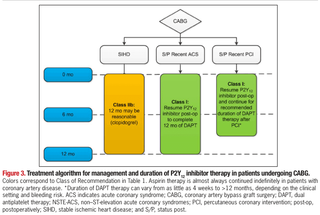 Summary : This flowchart presents a treatment algorithm for the management and duration of P2Y12 inhibitor therapy in patients undergoing coronary artery bypass graft surgery (CABG), stratified by clinical scenario: stable ischemic heart disease (SIHD), status post (S/P) recent acute coronary syndrome (ACS), and S/P recent percutaneous coronary intervention (PCI). The chart uses color coding to indicate the class of recommendation for each scenario.
flowchart:
# Nodes :
• CABG (diamond, top node)
• SIHD (rectangle, left branch from CABG)
• S/P Recent ACS (rectangle, middle branch from CABG)
• S/P Recent PCI (rectangle, right branch from CABG)
• 0 mo, 6 mo, 12 mo (blue rounded rectangles, vertical timeline on left)
• Class IIb: 12 mo may be reasonable (clopidogrel) (yellow rectangle, under SIHD)
• Class I: Resume P2Y12 inhibitor post-op to complete 12 mo of DAPT (green rectangle, under S/P Recent ACS)
• Class I: Resume P2Y12 inhibitor post-op and continue for recommended duration of DAPT therapy after PCI* (green rectangle, under S/P Recent PCI)
# Connectors :
• Downward arrows from CABG to SIHD, S/P Recent ACS, and S/P Recent PCI.
• Horizontal dashed line connects the three clinical scenario branches at the level of the colored recommendation boxes.
• Vertical alignment of time points (0 mo, 6 mo, 12 mo) on the left, corresponding to the duration of therapy.
# Layout :
• Top-down hierarchical structure starting from CABG.
• Three parallel branches for SIHD, S/P Recent ACS, and S/P Recent PCI.
• Color-coded recommendation boxes (yellow for Class IIb, green for Class I) aligned horizontally.
• Timeline (0, 6, 12 months) vertically on the left, indicating duration of therapy.
# Analysis :
• The flowchart visually distinguishes recommendations for P2Y12 inhibitor therapy after CABG based on clinical context.
• For SIHD, a 12-month course of clopidogrel may be reasonable (Class IIb, yellow).
• For S/P recent ACS, resumption of P2Y12 inhibitor post-operatively to complete 12 months of dual antiplatelet therapy (DAPT) is strongly recommended (Class I, green).
• For S/P recent PCI, resumption and continuation of P2Y12 inhibitor for the recommended DAPT duration after PCI is also strongly recommended (Class I, green).
• The timeline emphasizes the importance of therapy duration, with recommendations tailored to the underlying indication.
• The color coding and class labels clarify the strength of each recommendation.