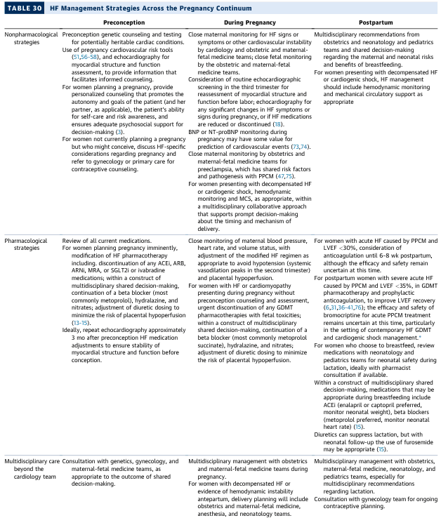 TABLE 30 HF Management Strategies Across the Pregnancy Continuum
<table><thead><tr><th></th><th>Preconception</th><th>During Pregnancy</th><th>Postpartum</th></tr></thead><tbody><tr><td>Nonpharmacological strategies</td><td>Preconception genetic counseling and testing for potentially heritable cardiac conditions. Use of pregnancy cardiovascular risk tools (5,36-50), and echocardiography for myocardial structure and function assessment, to provide information that facilitates informed counseling. For women planning a pregnancy, provide personalized counseling that promotes the autonomy and goals of the patient (and her partner, as applicable), the patient's ability to address and risk awareness, and ensures adequate psychosocial support for decision-making (3). For women not currently planning a pregnancy but who might conceive, discuss HF-specific considerations regarding pregnancy and refer to gynecology or primary care for contraceptive counseling.</td><td>Close maternal monitoring for HF signs or symptoms or other cardiovascular changes by cardiology and obstetric and maternal-fetal medicine teams; close fetal monitoring by the obstetric and maternal-fetal medicine teams. Consideration of routine echocardiographic screening in the third trimester for reassessment of myocardial structure and function before labor and echocardiography for any significant changes in HF symptoms or signs during pregnancy, or if HF medications are reduced or discontinued (18). BNP or NT-proBNP monitoring during pregnancy may have some value for prediction of cardiovascular events (73,74). Close maternal monitoring by obstetrics and maternal-fetal medicine teams for preeclampsia, which has shared risk factors and pathogenesis with PPCM (47,75). For women presenting with decompensated HF or cardiogenic shock, hemodynamic monitoring and MCS, as appropriate, within a multidisciplinary collaborative approach that supports prompt decision-making about the timing and mechanism of delivery.</td><td>Multidisciplinary recommendations from obstetrics and neonatology and pediatrics teams and shared decision-making regarding the maternal and neonatal risks and benefits of breastfeeding. For women presenting with decompensated HF or cardiogenic shock, HF management should include hemodynamic monitoring and mechanical circulatory support as appropriate.</td></tr><tr><td>Pharmacological strategies</td><td>Review of all current medications. For women planning pregnancy imminently, initiation of HF pharmacotherapies including discontinuation of ACEi, ARB, ARNI, MRA, or SGLT2i or ivabradine medications, within a construct of multidisciplinary shared decision-making, continuation of a beta blocker (most commonly metoprolol), hydralazine, and nitrates, adjustment of diuretic dosing to minimize the risk of placental hypoperfusion (13-15). Ideally, repeat echocardiography approximately 3 mo after preconception HF medication adjustments to ensure stability of myocardial structure and function before conception.</td><td>Close monitoring of maternal blood pressure, heart rate, and volume status, with adjustment of HF pharmacotherapy regimen as appropriate to avoid hypotension (systemic vasodilator peaks in the second trimester) and maternal hypervolemia. For women with HF or cardiomyopathy presenting during pregnancy without preconception counseling and assessment, urgent discontinuation of any GDMT pharmacotherapies with fetal toxicities; within a construct of multidisciplinary shared decision-making, continuation of a beta blocker (most commonly metoprolol succinate), hydralazine, and nitrates, adjustment of diuretic dosing to minimize the risk of placental hypoperfusion.</td><td>For women with acute HF caused by PPCM and LVEF <30%, consideration of anticoagulation until 6-8 wk postpartum, although the efficacy and safety remain uncertain at this time. For postpartum women with severe acute HF caused by PPCM and LVEF <35%, in GDMT pharmacotherapy and prophylactic anticoagulation, to improve LVEF recovery (6,13,36-41,76); the efficacy and safety of bromocriptine for acute PPCM treatment remains uncertain at this time, particularly in the setting of contemporary HF GDMT and cardiogenic shock management.* For women who choose to breastfeed, review medications with neonatology and pediatrics teams for neonatal safety during lactation, ideally with pharmacist consultation if available. Within a construct of multidisciplinary shared decision-making, medications that may be appropriate during breastfeeding include ACEi (enalapril or captopril preferred, monitor neonatal weight), beta blockers (metoprolol preferred, monitor neonatal heart rate) (15). Diuretics can suppress lactation, but with neonatal follow-up the use of furosemide may be appropriate (15).</td></tr><tr><td>Multidisciplinary care beyond the cardiology team</td><td>Consultation with genetics, gynecology, and maternal-fetal medicine teams, as appropriate to the outcome of shared decision-making.</td><td>Multidisciplinary management with obstetrics and maternal-fetal medicine teams during pregnancy. For women with decompensated HF or evidence of hemodynamic instability antepartum, delivery planning will include obstetrics and maternal-fetal medicine, anesthesia, and neonatology teams.</td><td>Multidisciplinary management with obstetrics, maternal-fetal medicine, neonatology, and pediatrics teams, especially for multidisciplinary recommendations regarding lactation. Consultation with gynecology team for ongoing contraceptive planning.</td></tr></tbody></table>