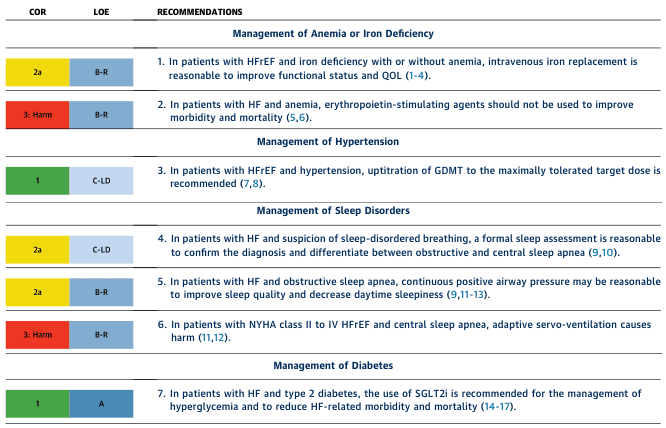 <table><thead><tr><th>COR</th><th>LOE</th><th>RECOMMENDATIONS</th></tr></thead><tbody><tr><td colspan="3">Management of Anemia or Iron Deficiency</td></tr><tr><td>2a</td><td>B-R</td><td>1. In patients with HFrEF and iron deficiency with or without anemia, intravenous iron replacement is reasonable to improve functional status and QOL (1-4).</td></tr><tr><td>3: Harm</td><td>B-R</td><td>2. In patients with HF and anemia, erythropoietin-stimulating agents should not be used to improve morbidity and mortality (5,6).</td></tr><tr><td colspan="3">Management of Hypertension</td></tr><tr><td>1</td><td>C-LD</td><td>3. In patients with HFrEF and hypertension, uptitration of GDMT to the maximally tolerated target dose is recommended (7,8).</td></tr><tr><td colspan="3">Management of Sleep Disorders</td></tr><tr><td>2a</td><td>C-LD</td><td>4. In patients with HF and suspicion of sleep-disordered breathing, a formal sleep assessment is reasonable to confirm the diagnosis and differentiate between obstructive and central sleep apnea (9,10).</td></tr><tr><td>2a</td><td>B-R</td><td>5. In patients with HF and obstructive sleep apnea, continuous positive airway pressure may be reasonable to improve sleep quality and decrease daytime sleepiness (9,11-13).</td></tr><tr><td>3: Harm</td><td>B-R</td><td>6. In patients with NYHA class II to IV HFrEF and central sleep apnea, adaptive servo-ventilation causes harm (11,12).</td></tr><tr><td colspan="3">Management of Diabetes</td></tr><tr><td>1</td><td>A</td><td>7. In patients with HF and type 2 diabetes, the use of SGLT2i is recommended for the management of hyperglycemia and to reduce HF-related morbidity and mortality (14-17).</td></tr></tbody></table>