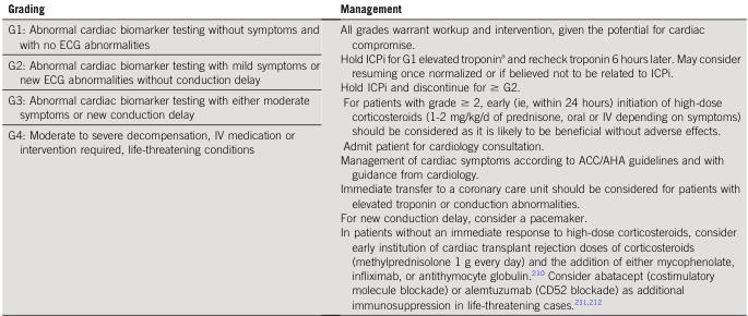 <table>
<tr>
<th>Grading</th>
<th>Management</th>
</tr>
<tr>
<td>G1: Abnormal cardiac biomarker testing without symptoms and with no ECG abnormalities</td>
<td>All grades warrant workup and intervention, given the potential for cardiac compromise.<br>
Hold ICPI for G1 elevated troponin<sup>a</sup> and recheck troponin 6 hours later. May consider resuming once normalized or if believed not to be related to ICPI.<br>
Hold ICPI and discontinue for ≥ G2.</td>
</tr>
<tr>
<td>G2: Abnormal cardiac biomarker testing with mild symptoms or new ECG abnormalities without conduction delay</td>
<td>For patients with grade ≥ 2, early (ie, within 24 hours) initiation of high-dose corticosteroids (1-2 mg/kg/d of prednisone, oral or IV depending on symptoms) should be considered as it is likely to be beneficial without adverse effects.</td>
</tr>
<tr>
<td>G3: Abnormal cardiac biomarker testing with either moderate symptoms or new conduction delay</td>
<td>Admit patient for cardiology consultation.<br>
Management of cardiac symptoms according to ACC/AHA guidelines and with guidance from cardiology.<br>
Immediate transfer to a coronary care unit should be considered for patients with elevated troponin or conduction abnormalities.<br>
For new conduction delay, consider a pacemaker.</td>
</tr>
<tr>
<td>G4: Moderate to severe decompensation, IV medication or intervention required, life-threatening conditions</td>
<td>In patients without an immediate response to high-dose corticosteroids, consider early institution of cardiac transplant rejection doses of corticosteroids (methylprednisolone 1 g every day) and the addition of either mycophenolate, infliximab, or antithymocyte globulin.<sup>210</sup> Consider abatacept (costimulatory molecule blockade) or alemtuzumab (CD52 blockade) as additional immunosuppression in life-threatening cases.<sup>211,212</sup></td>
</tr>
</table>