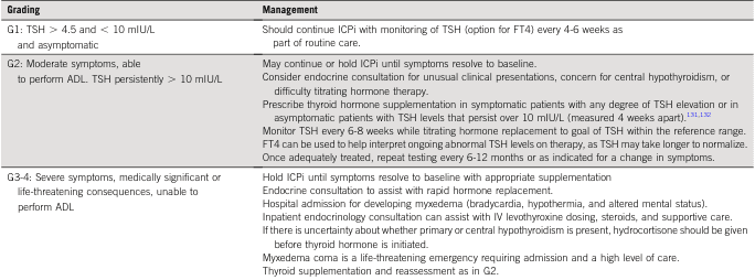 <table><thead><tr><th>Grading</th><th>Management</th></tr></thead><tbody><tr><td>G1: TSH > 4.5 and < 10 mIU/L and asymptomatic</td><td>Should continue ICPi with monitoring of TSH (option for FT4) every 4-6 weeks as part of routine care.</td></tr><tr><td>G2: Moderate symptoms, able to perform ADL. TSH persistently > 10 mIU/L</td><td>May continue or hold ICPi until symptoms resolve to baseline. Consider endocrine consultation for unusual clinical presentations, concern for central hypothyroidism, or difficulty titrating hormone therapy. Prescribe thyroid hormone supplementation in symptomatic patients with any degree of TSH elevation or in asymptomatic patients with TSH levels that persist over 10 mIU/L (measured 4 weeks apart).131,132 Monitor TSH every 6-8 weeks while titrating hormone replacement to goal of TSH within the reference range. FT4 can be used to help interpret ongoing abnormal TSH levels on therapy, as TSH may take longer to normalize. Once adequately treated, repeat testing every 6-12 months or as indicated for a change in symptoms.</td></tr><tr><td>G3-4: Severe symptoms, medically significant or life-threatening consequences, unable to perform ADL</td><td>Hold ICPi until symptoms resolve to baseline with appropriate supplementation Endocrine consultation to assist with rapid hormone replacement. Hospital admission for developing myxedema (bradycardia, hypothermia, and altered mental status). Inpatient endocrinology consultation can assist with IV levothyroxine dosing, steroids, and supportive care. If there is uncertainty about whether primary or central hypothyroidism is present, hydrocortisone should be given before thyroid hormone is initiated. Myxedema coma is a life-threatening emergency requiring admission and a high level of care. Thyroid supplementation and reassessment as in G2.</td></tr></tbody></table>