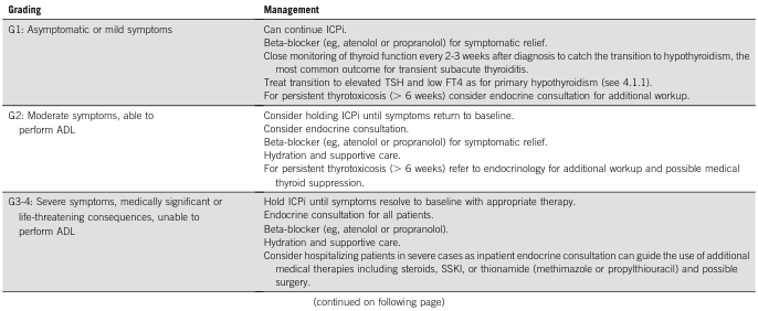 <table>
<tr>
<th>Grading</th>
<th>Management</th>
</tr>
<tr>
<td>G1: Asymptomatic or mild symptoms</td>
<td>
Can continue ICPI.<br>
Beta-blocker (eg, atenolol or propranolol) for symptomatic relief.<br>
Close monitoring of thyroid function every 2-3 weeks after diagnosis to catch the transition to hypothyroidism, the most common outcome for transient subacute thyroiditis.<br>
Treat transition to elevated TSH and low FT4 as for primary hypothyroidism (see 4.1.1).<br>
For persistent thyrotoxicosis (> 6 weeks) consider endocrine consultation for additional workup.
</td>
</tr>
<tr>
<td>G2: Moderate symptoms, able to perform ADL</td>
<td>
Consider holding ICPI until symptoms return to baseline.<br>
Consider endocrine consultation.<br>
Beta-blocker (eg, atenolol or propranolol) for symptomatic relief.<br>
Hydration and supportive care.<br>
For persistent thyrotoxicosis (> 6 weeks) refer to endocrinology for additional workup and possible medical thyroid suppression.
</td>
</tr>
<tr>
<td>G3-4: Severe symptoms, medically significant or life-threatening consequences, unable to perform ADL</td>
<td>
Hold ICPI until symptoms resolve to baseline with appropriate therapy.<br>
Endocrine consultation for all patients.<br>
Beta-blocker (eg, atenolol or propranolol).<br>
Hydration and supportive care.<br>
Consider hospitalizing patients in severe cases as inpatient endocrine consultation can guide the use of additional medical therapies including steroids, SSKI, or thionamide (methimazole or propylthiouracil) and possible surgery.
</td>
</tr>
</table>
<br>
(continued on following page)