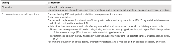 <table><thead><tr><th>Grading</th><th>Management</th></tr></thead><tbody><tr><td>All grades</td><td>Referral to endocrinology<br>Education on steroid stress dosing, emergency injections, and a medical alert bracelet or necklace, accessory, or system.</td></tr><tr><td>G1: Asymptomatic or mild symptoms</td><td>Consider holding ICPi until patient is stabilized on replacement hormones.<br>Endocrine consultation.<br>Corticosteroid replacement for adrenal insufficiency with preference for hydrocortisone (15-20 mg in divided doses—see additional considerations section 4.2).<br>Initiate other hormone replacement only after any needed adrenal replacement to avoid precipitating adrenal crisis.<br>Thyroid hormone replacement if needed using dosing as above for primary hypothyroidism, with a goal FT4 in the upper half of the reference range (TSH is not accurate in central hypothyroidism).<br>Testosterone or estrogen therapy if needed in those without contraindications (eg, prostate cancer, breast cancer, or history of DVT).<br>Recommend education on stress dosing, emergency injectable, and a medical alert or necklace accessory or system.</td></tr></tbody></table>