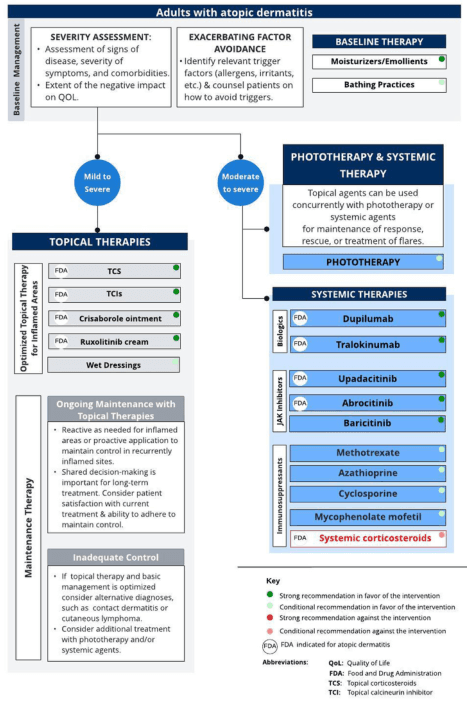 Summary : This flowchart provides a comprehensive management algorithm for adults with atopic dermatitis, detailing baseline management, topical therapies, phototherapy, and systemic therapies, including FDA-approved and recommended treatments, maintenance strategies, and escalation steps for inadequate control.
flowchart:
# Baseline Management :
• Severity Assessment: Assessment of signs of disease, severity of symptoms, comorbidities, and impact on quality of life (QOL).
• Exacerbating Factor Avoidance: Identify trigger factors (allergens, irritants, etc.) and counsel patients on avoidance.
• Baseline Therapy: Moisturizers/Emollients (strong recommendation), Bathing Practices (conditional recommendation).
# Initial Pathways :
• Mild to Severe: Proceed to Topical Therapies.
• Moderate to Severe: Proceed to Phototherapy & Systemic Therapy.
# Topical Therapies :
## Optimized Topical Therapy for Inflamed Areas :
• TCS (Topical corticosteroids) (FDA, strong recommendation)
• TCIs (Topical calcineurin inhibitors) (FDA, strong recommendation)
• Crisaborole ointment (FDA, strong recommendation)
• Ruxolitinib cream (FDA, strong recommendation)
• Wet Dressings (strong recommendation)
## Ongoing Maintenance with Topical Therapies :
• Reactive or proactive application for maintenance.
• Shared decision-making for long-term treatment.
• Consider patient satisfaction and adherence.
## Inadequate Control :
• If topical therapy and basic management optimized, consider alternative diagnoses.
• Consider additional treatment with phototherapy and/or systemic agents.
# Phototherapy & Systemic Therapy :
• Topical agents can be used concurrently with phototherapy or systemic agents for maintenance, rescue, or flares.
# Phototherapy :
• No specific agents listed; included as a treatment option for moderate to severe cases.
# Systemic Therapies :
## Biologics :
• Dupilumab (FDA, strong recommendation)
• Tralokinumab (FDA, strong recommendation)
## JAK Inhibitors :
• Upadacitinib (FDA, strong recommendation)
• Abrocitinib (FDA, strong recommendation)
• Baricitinib (strong recommendation)
## Immunosuppressants :
• Methotrexate (strong recommendation)
• Azathioprine (strong recommendation)
• Cyclosporine (strong recommendation)
• Mycophenolate mofetil (strong recommendation)
• Systemic corticosteroids (FDA, strong recommendation against use)
# Key :
• Green circle: Strong recommendation in favor.
• Yellow circle: Conditional recommendation in favor.
• Red circle: Strong recommendation against.
• Orange circle: Conditional recommendation against.
• FDA: Indicated for atopic dermatitis.
# Abbreviations :
• QOL: Quality of Life
• FDA: Food and Drug Administration
• TCS: Topical corticosteroids
• TCI: Topical calcineurin inhibitor
# Layout :
• The flowchart is organized from baseline management at the top, splitting into two main pathways (mild to severe and moderate to severe), with further branches into topical, phototherapy, and systemic therapies.
• Maintenance and escalation steps are included for ongoing management and inadequate control.
# Analysis :
• The algorithm emphasizes starting with baseline management and topical therapies, escalating to phototherapy and systemic therapies for more severe or refractory cases.
• Strong recommendations are visually highlighted for first-line agents, with systemic corticosteroids strongly discouraged.
• FDA-approved options are clearly marked, supporting evidence-based decision-making.
• The flowchart supports a stepwise, patient-centered approach, integrating maintenance and escalation strategies.