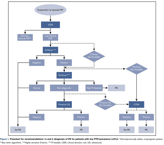Summary : This flowchart outlines the diagnostic pathway for suspected first episode pulmonary embolism (PE) in hemodynamically stable, nonpregnant patients with low pre-test probability (PTP ≤5%), based on clinical decision rules (CDR), D-dimer testing, ventilation-perfusion (VQ) scan, proximal ultrasound (US), and computed tomography pulmonary angiography (CTPA).
flowchart:
# Nodes :
• Start (ellipse): "Suspected 1st episode PE*"
• Decision (rectangle): "CDR"
• Branch (rectangle): "Non-low Clinical PTP**"
• Branch (rectangle): "Low Clinical PTP"
• Test (rectangle): "D-Dimer***"
• Result (rectangle): "Negative"
• Result (rectangle): "Positive"
• Alternative (parallelogram): "D-Dimer Not Available"
• Test (rectangle): "VQ Scan****"
• Result (rectangle): "Normal"
• Result (rectangle): "Non-diagnostic"
• Result (rectangle): "High Probability"
• Diagnosis (rectangle): "PE"
• Test (rectangle): "Proximal US"
• Result (rectangle): "Negative"
• Result (rectangle): "Positive"
• Diagnosis (rectangle): "No PE"
• Alternative (parallelogram): "VQ Scan Not Available"
• Test (rectangle): "CTPA"
• Result (rectangle): "Negative"
• Result (rectangle): "Positive"
• Alternative (parallelogram): "Proximal US Not Available"
# Connectors :
• Downward arrows indicate progression through the diagnostic pathway.
• From "Suspected 1st episode PE*" to "CDR".
• "CDR" splits into "Non-low Clinical PTP**" (left) and "Low Clinical PTP" (right).
• "Low Clinical PTP" leads to "D-Dimer***".
• "D-Dimer***" splits into "Negative" (left) and "Positive" (right).
• "Negative" leads to "No PE".
• "Positive" leads to "VQ Scan****".
• "D-Dimer Not Available" (dashed arrow from "Low Clinical PTP") leads to "VQ Scan****".
• "VQ Scan****" splits into "Normal", "Non-diagnostic", and "High Probability".
• "Normal" leads to "No PE".
• "High Probability" leads to "PE".
• "Non-diagnostic" leads to "Proximal US".
• "Proximal US" splits into "Negative" (to "No PE") and "Positive" (to "PE").
• "Proximal US Not Available" (dashed arrow from "Non-diagnostic") leads to "CTPA".
• "VQ Scan Not Available" (dashed arrow from "D-Dimer Not Available") leads to "CTPA".
• "CTPA" splits into "Negative" (to "No PE") and "Positive" (to "PE").
# Layout :
• The flowchart is organized top-down, with decision points and tests branching horizontally.
• Dashed arrows indicate alternative pathways when certain tests are not available.
• The chart merges at diagnostic endpoints: "No PE" or "PE".
# Analysis :
• The flowchart provides a structured, stepwise approach for diagnosing PE in low PTP patients.
• It prioritizes non-invasive tests (D-dimer, VQ scan) and reserves imaging (CTPA) for cases where initial tests are unavailable or inconclusive.
• The use of dashed arrows highlights contingency plans for test unavailability, ensuring diagnostic continuity.
• The pathway minimizes unnecessary imaging in low-risk patients, reducing exposure and resource use.