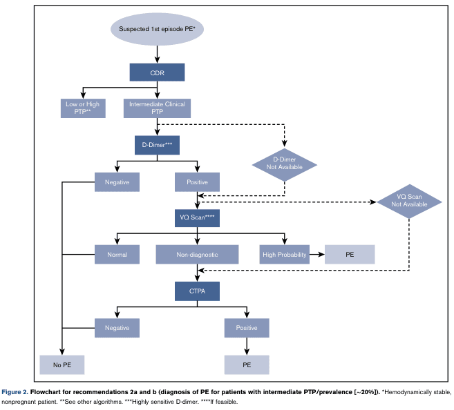 Summary : This flowchart outlines the diagnostic pathway for suspected first episode pulmonary embolism (PE) in hemodynamically stable, nonpregnant patients with intermediate clinical pre-test probability (PTP), as per recommendations 2a and 2b.
flowchart:
# Nodes :
• Suspected 1st episode PE* (ellipse)
• CDR (rectangle)
• Low or High PTP** (rectangle)
• Intermediate Clinical PTP (rectangle)
• D-Dimer*** (rectangle)
• Negative (rectangle)
• Positive (rectangle)
• D-Dimer Not Available (rectangle)
• VQ Scan**** (rectangle)
• VQ Scan Not Available (diamond)
• Normal (rectangle)
• Non-diagnostic (rectangle)
• High Probability (rectangle)
• CTPA (rectangle)
• Negative (rectangle)
• Positive (rectangle)
• No PE (rectangle)
• PE (rectangle)
# Connectors :
• Downward arrows from "Suspected 1st episode PE*" to "CDR".
• "CDR" splits to "Low or High PTP**" and "Intermediate Clinical PTP".
• "Intermediate Clinical PTP" leads to "D-Dimer***".
• "D-Dimer***" branches to "Negative" (left) and "Positive" (right).
• "Negative" leads to "No PE".
• "Positive" leads to "VQ Scan****".
• "D-Dimer Not Available" (right branch from "Intermediate Clinical PTP") leads to "VQ Scan****".
• "VQ Scan****" branches to "Normal", "Non-diagnostic", and "High Probability".
• "Normal" leads to "No PE".
• "High Probability" leads to "PE".
• "Non-diagnostic" leads to "CTPA".
• "CTPA" branches to "Negative" (left) and "Positive" (right).
• "Negative" leads to "No PE".
• "Positive" leads to "PE".
• If "VQ Scan Not Available", arrows direct to "CTPA".
• Dashed lines indicate alternative routes if D-Dimer or VQ Scan are not available.
# Layout :
• Top-down hierarchical structure.
• Initial decision splits into three main branches: Low/High PTP, Intermediate Clinical PTP with D-Dimer, and D-Dimer Not Available.
• Multiple feedback loops and alternative routes using dashed lines for unavailable tests.
• Merges at "CTPA" for non-diagnostic or unavailable VQ scan results.
# Analysis :
• The flowchart provides a stepwise approach to diagnosing PE, prioritizing non-invasive tests (D-Dimer, VQ scan) before proceeding to CTPA.
• Negative results at each step lead to exclusion of PE, while positive or high-probability results confirm PE.
• The algorithm accounts for test availability, offering alternative diagnostic routes.
• The structure ensures efficient use of resources and minimizes unnecessary imaging.