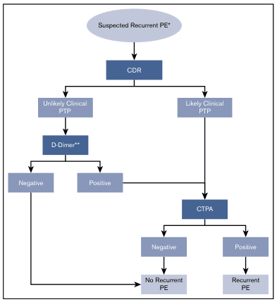 Summary : This flowchart outlines the diagnostic pathway for suspected recurrent pulmonary embolism (PE), using clinical decision rules (CDR), clinical pre-test probability (PTP), D-Dimer testing, and computed tomography pulmonary angiography (CTPA) to determine the presence or absence of recurrent PE.
flowchart:
# Nodes :
• Suspected Recurrent PE* (ellipse)
• CDR (rectangle)
• Unlikely Clinical PTP (rectangle)
• D-Dimer** (rectangle)
• Negative (rectangle)
• Positive (rectangle)
• Likely Clinical PTP (rectangle)
• CTPA (rectangle)
• Negative (rectangle)
• Positive (rectangle)
• No Recurrent PE (rectangle)
• Recurrent PE (rectangle)
# Connectors :
• Arrow from Suspected Recurrent PE* to CDR.
• CDR splits into two branches: Unlikely Clinical PTP and Likely Clinical PTP.
• Unlikely Clinical PTP leads to D-Dimer**.
• D-Dimer** splits into Negative and Positive.
• Negative leads to No Recurrent PE.
• Positive leads to CTPA.
• Likely Clinical PTP leads directly to CTPA.
• CTPA splits into Negative and Positive.
• Negative leads to No Recurrent PE.
• Positive leads to Recurrent PE.
# Layout :
• Top-down hierarchical structure.
• Initial decision node (CDR) branches into two parallel diagnostic pathways (Unlikely vs. Likely Clinical PTP).
• Both pathways converge at CTPA if D-Dimer is positive or Likely Clinical PTP is present.
• Final outcomes are No Recurrent PE or Recurrent PE.
# Analysis :
• The flowchart provides a clear, stepwise approach for evaluating suspected recurrent PE.
• Patients with unlikely clinical PTP undergo D-Dimer testing, with negative results ruling out recurrent PE and positive results prompting further imaging.
• Patients with likely clinical PTP proceed directly to CTPA.
• CTPA results determine the final diagnosis of recurrent PE or its exclusion.
• The process ensures efficient use of diagnostic resources and minimizes unnecessary imaging.