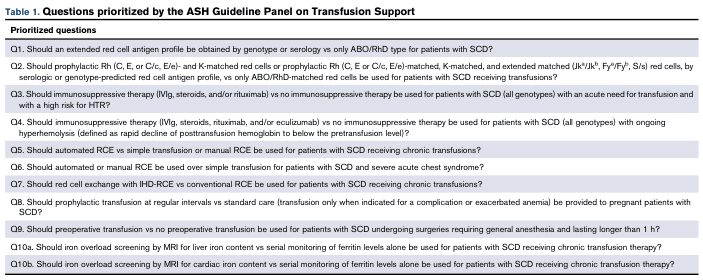 <table>
<tr>
<td colspan="2"><b>Table 1. Questions prioritized by the ASH Guideline Panel on Transfusion Support</b></td>
</tr>
<tr>
<th>Prioritized questions</th>
</tr>
<tr>
<td>Q1. Should an extended red cell antigen profile be obtained by genotype or serology vs only ABO/RhD type for patients with SCD?</td>
</tr>
<tr>
<td>Q2. Should prophylactic Rh (C, E, or C/c, E/e)– and K-matched red cells or prophylactic Rh (C, E or C/c, E/e)-matched, K-matched, and extended matched (Jk<sup>a</sup>/Jk<sup>b</sup>, Fy<sup>a</sup>/Fy<sup>b</sup>, S/s) red cells, by serologic or genotype-predicted red cell antigen profile, vs only ABO/RhD-matched red cells be used for patients with SCD receiving transfusions?</td>
</tr>
<tr>
<td>Q3. Should immunosuppressive therapy (IVIg, steroids, and/or rituximab) vs no immunosuppressive therapy be used for patients with SCD (all genotypes) with an acute need for transfusion and with a high risk for HTR?</td>
</tr>
<tr>
<td>Q4. Should immunosuppressive therapy (IVIg, steroids, rituximab, and/or eculizumab) vs no immunosuppressive therapy be used for patients with SCD (all genotypes) with ongoing hyperhemolysis (defined as rapid decline of posttransfusion hemoglobin to below the pretransfusion level)?</td>
</tr>
<tr>
<td>Q5. Should automated RCE vs simple transfusion or manual RCE be used for patients with SCD receiving chronic transfusions?</td>
</tr>
<tr>
<td>Q6. Should automated or manual RCE be used over simple transfusion for patients with SCD and severe acute chest syndrome?</td>
</tr>
<tr>
<td>Q7. Should red cell exchange with IHD-RCE vs conventional RCE be used for patients with SCD receiving chronic transfusions?</td>
</tr>
<tr>
<td>Q8. Should prophylactic transfusion at regular intervals vs standard care (transfusion only when indicated for a complication or exacerbated anemia) be provided to pregnant patients with SCD?</td>
</tr>
<tr>
<td>Q9. Should preoperative transfusion vs no preoperative transfusion be used for patients with SCD undergoing surgeries requiring general anesthesia and lasting longer than 1 h?</td>
</tr>
<tr>
<td>Q10a. Should iron overload screening by MRI for liver iron content vs serial monitoring of ferritin levels alone be used for patients with SCD receiving chronic transfusion therapy?</td>
</tr>
<tr>
<td>Q10b. Should iron overload screening by MRI for cardiac iron content vs serial monitoring of ferritin levels alone be used for patients with SCD receiving chronic transfusion therapy?</td>
</tr>
</table>