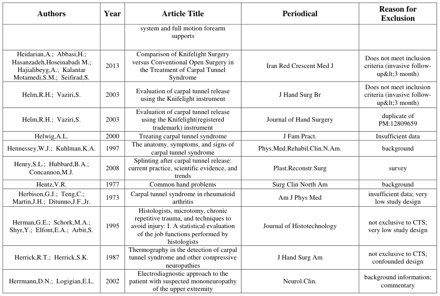<table><thead><tr><th>Authors</th><th>Year</th><th>Article Title</th><th>Periodical</th><th>Reason for Exclusion</th></tr></thead><tbody><tr><td></td><td></td><td>system and full motion forearm supports</td><td></td><td></td></tr><tr><td>Heidarian,A.; Abbasi,H.; Hasanzadeh,Hoseinabadi M.; Hajialibeyg,A.; Kalantar Motamedi,S.M.; Seifirad,S.</td><td>2013</td><td>Comparison of Knifelight Surgery versus Conventional Open Surgery in the Treatment of Carpal Tunnel Syndrome</td><td>Iran Red Crescent Med J</td><td>Does not meet inclusion criteria (invasive follow-up<3 month)</td></tr><tr><td>Helm,R.H.; Vaziri,S.</td><td>2003</td><td>Evaluation of carpal tunnel release using the Knifelight instrument</td><td>J Hand Surg Br</td><td>Does not meet inclusion criteria (invasive follow-up<3 month)</td></tr><tr><td>Helm,R.H.; Vaziri,S.</td><td>2003</td><td>Evaluation of carpal tunnel release using the Knifelight(registered trademark) instrument</td><td>Journal of Hand Surgery</td><td>duplicate of PM:12809659</td></tr><tr><td>Helwig,A.L.</td><td>2000</td><td>Treating carpal tunnel syndrome</td><td>J Fam Pract.</td><td>Insufficient data</td></tr><tr><td>Hennessey,W.J.; Kuhlman,K.A.</td><td>1997</td><td>The anatomy, symptoms, and signs of carpal tunnel syndrome</td><td>Phys.Med.Rehabil.Clin.N.Am.</td><td>background</td></tr><tr><td>Henry,S.L.; Hubbard,B.A.; Concannon,M.J.</td><td>2008</td><td>Splinting after carpal tunnel release: current practice, scientific evidence, and trends</td><td>Plast.Reconstr.Surg</td><td>survey</td></tr><tr><td>Hentz,V.R.</td><td>1977</td><td>Common hand problems</td><td>Surg Clin North Am</td><td>background</td></tr><tr><td>Herbison,G.J.; Teng,C.; Martin,J.H.; Ditunno,J.F.,Jr.</td><td>1973</td><td>Carpal tunnel syndrome in rheumatoid arthritis</td><td>Am J Phys Med</td><td>insufficient data; very low study design</td></tr><tr><td>Herman,G.E.; Schork,M.A.; Shy,Y.; Elfont,E.A.; Arbit,S.</td><td>1995</td><td>Histologists, microtomy, chronic repetitive trauma, and techniques to avoid injury: I. A statistical evaluation of the job functions performed by histologists</td><td>Journal of Histotechnology</td><td>not exclusive to CTS; very low study design</td></tr><tr><td>Herrick,R.T.; Herrick,S.K.</td><td>1987</td><td>Thermography in the detection of carpal tunnel syndrome and other compressive neuropathies</td><td>J Hand Surg Am</td><td>not exclusive to CTS; confounded design</td></tr><tr><td>Herrmann,D.N.; Logigian,E.L.</td><td>2002</td><td>Electrodiagnostic approach to the patient with suspected mononeuropathy of the upper extremity</td><td>Neurol.Clin.</td><td>background information; commentary</td></tr></tbody></table>
