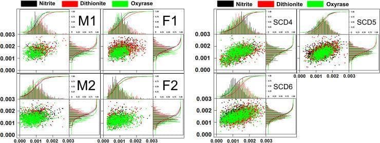 A comparison chart containing a series of multi-panel plots displaying Cell Tracking Velocimetry (CTV) data for red blood cells (RBCs). Panel A shows data from four healthy donors (M1, M2, F1, F2), while Panel B shows data from three Sickle Cell Disease (SCD) donors (SCD4, SCD5, SCD6). Each donor's sub-plot features a central scatter plot showing the relationship between magnetic velocity (um, x-axis) and settling velocity (us, y-axis), flanked by marginal histograms with overlaid cumulative distribution curves. Data are color-coded by paramagnetic preparation method: sodium nitrite (black), sodium dithionite (red), and Oxyrase (green). In healthy donors, the RBC populations exhibit tight, clustered distributions with minimal variability. In contrast, SCD donor plots show significantly wider scatter and broader histograms, indicating greater heterogeneity in cell size and hemoglobin content. The SCD scatter plots demonstrate a positive correlation between um and us, suggesting that smaller or less dense sickle cells possess lower magnetic mobility and reduced intracellular hemoglobin compared to larger, denser cells.