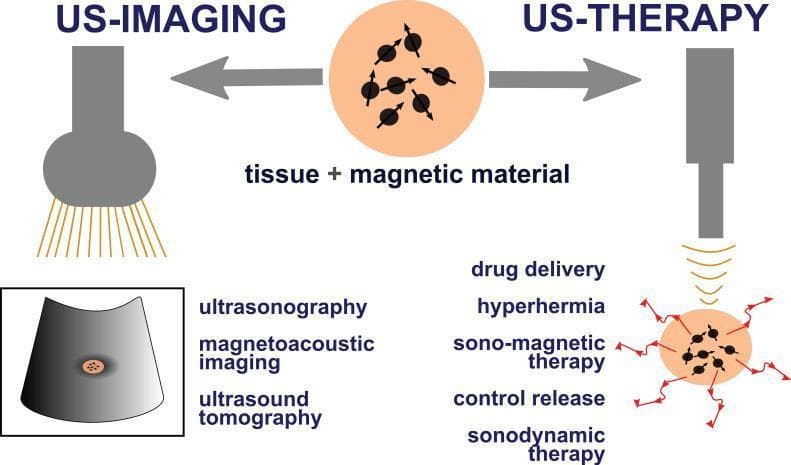 A medical infographic illustrating the concept of ultrasound-based theranostics using magnetic materials. The diagram is divided into two primary sections: 'US-IMAGING' and 'US-THERAPY', both centered around a target labeled 'tissue + magnetic material'. On the imaging side, an ultrasound transducer is shown emitting waves to visualize the tissue; associated diagnostic modalities listed include ultrasonography, magnetoacoustic imaging, and ultrasound tomography. On the therapy side, the ultrasound transducer targets the same tissue, but the illustration now includes red radiating arrows signifying therapeutic activation. Listed therapeutic applications include drug delivery, hyperthermia, sono-magnetic therapy, controlled release, and sonodynamic therapy. The magnetic materials are depicted as nanoparticles with orientation vectors, serving a dual role as contrast agents for diagnostic imaging and as mediators for localized treatment through mechanisms like heating or triggered drug release. This conceptual diagram summarizes the integration of diagnostics and therapeutics into a single medical platform.