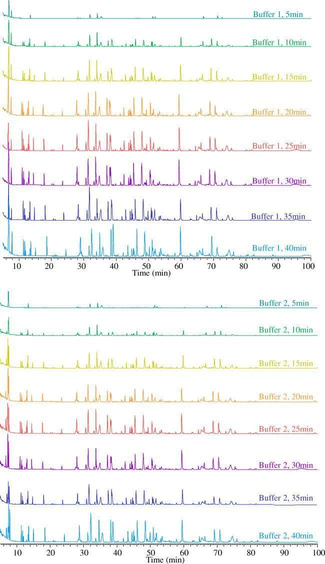 This image presents two sets of stacked base peak chromatograms (BPCs) derived from a peptide mapping time-course study of the monoclonal antibody trastuzumab. The visualization compares protein digestion kinetics using two different experimental conditions: Buffer 1 (pH 6.5) and Buffer 2 (pH 7.2).
Each panel displays a vertical stack of chromatograms representing digestion time points from 5 to 40 minutes at 5-minute intervals. The horizontal axis represents the retention time (RT) in minutes, ranging from 5 to 100 minutes.
Key observations for educational analysis include:
- Digestion Progression: At the 5-minute mark, few peaks are visible. As time increases, the number, height, and complexity of peaks grow, indicating the progressive breakdown of the antibody into smaller peptides.
- Peak Stabilization: The elution profiles stabilize significantly after 30 minutes, suggesting the achievement of complete or near-complete digestion.
- Buffer Comparison: Buffer 2 (higher pH) demonstrates different peak intensities and elution patterns compared to Buffer 1, illustrating how pH environmental factors influence enzymatic cleavage and peptide yield in diagnostic and pharmaceutical research.