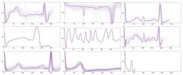 This Comparison Chart displays nine individual subplots of ECG (electrocardiogram) prototypes, representing various cardiac rhythms and wave morphologies. Each plot uses a normalized scale with the x-axis representing time (0–250 units) and the y-axis representing amplitude (0.0–1.0). The purple waveforms illustrate a range of diagnostic features, including normal sinus rhythm components and pathological variations. Key morphological features shown across the prototypes include variations in P-wave presence and width, QRS complex configurations (ranging from narrow and sharp to widened and deformed), and T-wave abnormalities. Specifically, the central prototype displays irregular, high-frequency oscillations characteristic of atrial fibrillation (AF), while other panels demonstrate conduction disturbances via supplementary peaks, ST-segment deviations, and inverted or heightened T-waves. These prototypes serve as educational models for clinical rhythm identification, highlighting differentiating features between normal cardiac cycles and various arrhythmias or ischemic states.