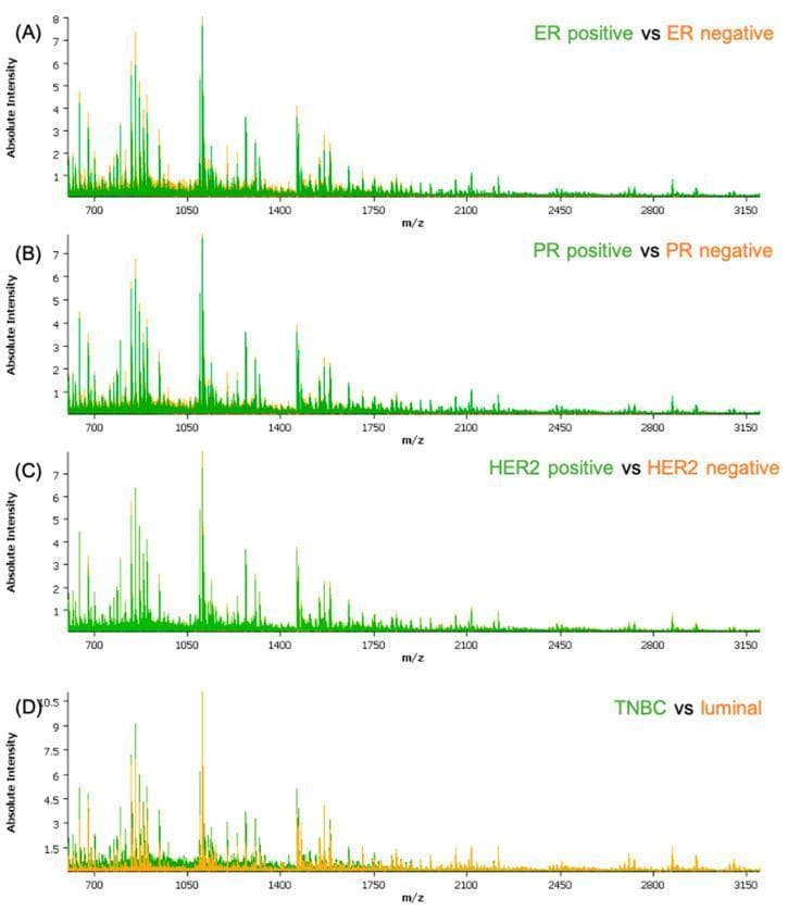 This diagnostic comparison chart displays MALDI-TOF mass spectrometry average spectra for breast cancer classification. The figure contains four subplots (A-D) showing 'Absolute Intensity' on the y-axis against 'm/z' (mass-to-charge ratio) on the x-axis, ranging from 700 to 3150. Subplot (A) compares Estrogen Receptor (ER) positive (green) and negative (orange) samples; (B) compares Progesterone Receptor (PR) positive (green) and negative (orange); (C) shows HER2 positive (green) and negative (orange); and (D) compares Triple-Negative Breast Cancer (TNBC) (green) and luminal subtypes (orange). Visually, the spectra are characterized by dense peptide peaks in the lower m/z range (700-1750), with intensity diminishing at higher mass ranges. Notable differential peak intensities are observed in the ER-positive and luminal groups compared to their counterparts, particularly around 1050 m/z. This educational material demonstrates the use of molecular profiling to identify distinctive peptide signatures associated with breast cancer receptor status and molecular subtypes.