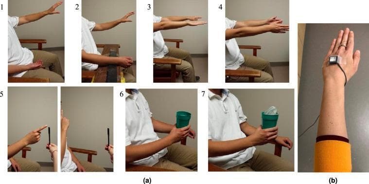 This composite educational image illustrates standardized clinical tasks and sensor placement used for kinematic analysis of upper-limb tremors, such as those associated with Parkinson's disease (PD) and Essential Tremor (ET). Section (a) contains seven numbered clinical photographs demonstrating representative scripted tremor assessment tasks: 1) Rest-1 (forearm in lap); 2) Rest-2 (forearm supported on a board); 3) Posture-1 (arms outstretched, palms pronated); 4) Posture-2 (arms outstretched, palms facing each other); 5) Kinetic task (repetitive finger-to-nose motion); 6) Load-1 (holding an empty cup); and 7) Load-2 (holding a cup with a 1-lb weight). These tasks are designed to elicit and distinguish between resting, postural, and action tremors. Section (b) is a close-up photograph showing the experimental setup, featuring a 3-axis accelerometer sensor secured to the dorsum of the hand with clear adhesive tape. The image demonstrates the precise anatomical landmarking for sensor-based movement tracking, with the subject wearing an orange wristband for potential orientation or identification. This visual material serves as a reference for clinical neurology assessment protocols and biomedical engineering studies focused on pathological tremor elimination.