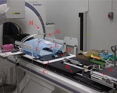 A clinical photograph illustrating a specialized human body experiment architecture for respiratory motion compensation during medical imaging or radiation therapy. The setup is mounted on a Somatom Emotion Duo CT scanner couch and includes several numbered components for immobilization and signal acquisition. A: Target simulator for reproducing respiratory displacement; B: Respiratory compensating system (RSS); C: Body fix base; D: Hip fix for lower body stabilization; E: Custom thermoplastic cast used for precise patient immobilization. For signal acquisition, a strain gauge (F) is placed over the abdominal region, held by an arch-type fixture (G) and connected via a compression rod (H). This arrangement translates the physical movement of the abdomen during respiration into voltage signals. The system is designed to synchronize couch movement with the patient's breathing cycle to offset respiratory motion, ensuring more accurate diagnostic imaging or targeted dose delivery in radiation oncology.