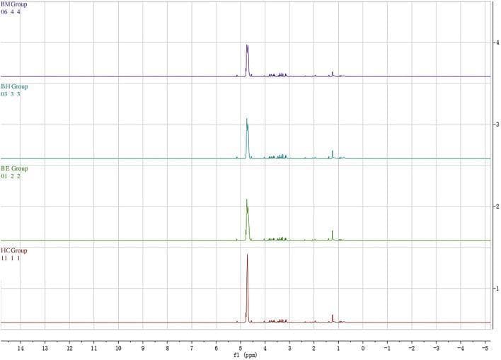 This diagnostic comparison chart displays four stacked Proton Nuclear Magnetic Resonance (1H NMR) spectra of human plasma, used in metabolomics research to identify potential biomarkers for Bipolar Disorder (BD). The spectra are arranged vertically and share a common horizontal x-axis representing chemical shift (f1) in parts per million (ppm), ranging from -5 to 14 ppm. The four groups represented include three clinical phases of Bipolar Disorder: BM (mixed episodes), BH (mania/hypomania episodes), and BE (depressive episodes), alongside an HC (healthy control) group. Visually, each spectrum shows a prominent peak at approximately 4.8 ppm (typically associated with water suppression or specific serum metabolites) and a cluster of smaller peaks in the aliphatic region between 0 and 4 ppm, containing markers like lipids, N-acetyl-glycoprotein, and organic acids. Differences in peak height and area across the groups indicate variations in metabolite concentrations, suggesting distinct metabolic profiles for different BD clinical states compared to controls. This image illustrates the application of spectroscopy in psychiatry for metabolic phenotyping.