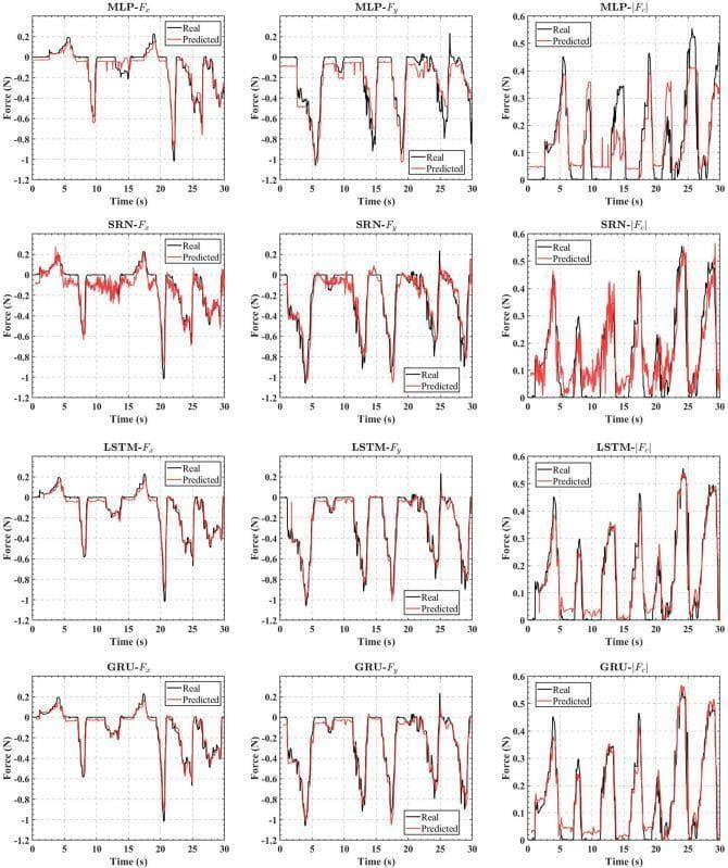 This Comparison Chart illustrates the dynamic performance of real-time force estimators for a tendon-driven flexible helical joint used in a continuum manipulator (CM). The figure is organized into a 4x3 grid of subplots comparing four artificial neural network (ANN) architectures: Multi-Layer Perceptron (MLP), Simple Recurrent Network (SRN), Long Short-Term Memory (LSTM), and Gated Recurrent Unit (GRU). Each row represents an architecture, while columns represent force components: Fx, Fy, and the absolute contact force |Fc|.
In each plot, the x-axis shows Time (0 to 30 seconds) and the y-axis shows Force in Newtons (N). Two data lines are plotted: a black line representing the 'Real' ground truth force measured by a 6-DOF sensor, and a red line representing the 'Predicted' force from the model. The comparison highlights that MLP has the lowest accuracy due to its inability to capture temporal sequences and static friction effects. SRN shows high fluctuations, while LSTM and GRU demonstrate the highest accuracy with close alignment to real values. This visual data serves to evaluate machine learning models for surgical robotics and haptic feedback systems.