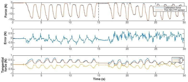 A multi-panel line graph illustrating the dynamic calibration results of a thin-film Fabry-Pérot interferometer (FPI) force sensor integrated into a medical needle stylet. The data is plotted as a function of time (0 to 30 seconds).
The top panel compares the 'Calibration force' (reference) against the 'Thin film FPI sensor' measurement. Both signals show periodic negative force pulses reaching approximately -15 N, with a slight measurement lag attributed to the viscoelastic response of the sensor materials. The middle panel displays the corresponding 'Error (N)', fluctuating within a ±0.8 N range, indicating sensor accuracy during dynamic loading.
The bottom panel tracks 'Tangential force (N)' on the needle tip, showing the resultant transverse force (Ftan) and its orthogonal components (Fx and Fy). These values cycle between approximately -0.5 and +0.7 N, demonstrating the sensor's cross-sensitivity to non-axial forces. The graph is divided into two 15-second fragments to evaluate performance consistency and signal stability during simulated needle insertion forces.