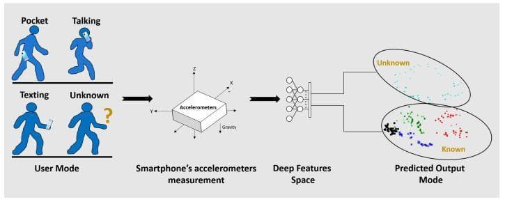 This diagnostic algorithm flowchart illustrates a machine-learning approach for human activity recognition (HAR) and smartphone location recognition (SLR). The diagram depicts a four-stage process: 1) User Mode input (Pocket, Talking, Texting, and Unknown); 2) Smartphone's accelerometer measurement, showing tri-axial (X, Y, Z) gravitational force data; 3) Deep Features Space, represented by an artificial neural network (ANN) architecture; and 4) Predicted Output Mode. The final stage displays a 2D cluster plot (latent space representation) that differentiates 'Known' activities (clustered data points in black, blue, green, and red) from 'Unknown' activities (cyan points). This methodology is used in clinical research for remote patient monitoring and mobile health (mHealth) applications to automatically detect and classify human physical activities or anomalies in movement patterns. The visualization demonstrates how deep learning features can achieve spatial separation between established behavioral patterns and novel or unknown movements, aiding in the development of robust gait and activity monitoring systems for physical therapy and rehabilitation.