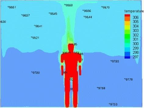 This diagnostic visualization is an educational pathophysiology diagram illustrating human thermoregulation and heat distribution within a controlled environment. The image features a human manikin model (1.75m, 75kg) serving as a proxy for a human patient to demonstrate heat exchange principles. A color-coded thermal gradient scale, ranging from 297 K (blue) to 306 K (red), maps the temperature distribution. The highest temperatures (305–306 K) are concentrated on the manikin's surface, particularly the head and torso, representing metabolic heat production. A visible thermal plume—an upward-moving column of warmer air (green to yellow)—rises directly from the head toward the ceiling, illustrating convective heat loss. Numerical annotations (e.g., 298.61, 297.53) denote ambient room temperatures, revealing a significant gradient between the 'body' surface and the surrounding environment. This content is used in medical engineering and clinical ergonomics to study thermal comfort, hospital room ventilation, and the ASHRAE standard for indoor environments. The diagram highlights the clinical significance of body-to-air heat transfer and the importance of airflow optimization for maintaining patient thermal homeostasis.