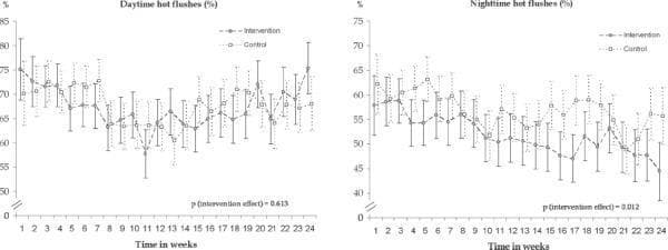 This figure contains two side-by-side line graphs depicting the longitudinal results of a clinical study on menopausal hot flushes over a 24-week period. The y-axes represent the observed weekly frequency percentage (%), while the x-axes denote time in weeks (1-24). Each graph compares an 'Intervention' group (dark circles with dashed lines) to a 'Control' group (open squares with dotted lines). The left graph displays 'Daytime hot flushes (%)', showing similar fluctuating trends between groups with overlapping 95% confidence intervals and a non-significant intervention effect (p = 0.613). The right graph displays 'Nighttime hot flushes (%)', demonstrating a more pronounced downward trend in the intervention group compared to the control group, reaching statistical significance (p = 0.012). Vertical error bars represent 95% confidence intervals for each weekly data point. This visual is used to evaluate the efficacy of clinical interventions on vasomotor symptoms in symptomatic women aged 40–63 years.
