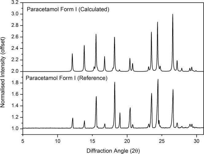 This Comparison Chart displays X-ray Powder Diffraction (XRPD) patterns for Paracetamol Form I, a common analgesic and antipyretic pharmacological agent. The graphic consists of two vertically stacked plots: the top represents the 'Calculated' pattern derived from the Cambridge Structural Database (CSD), and the bottom represents the 'Reference' (measured) experimental pattern. The x-axis measures the Diffraction Angle (2θ) from 5 to 30 degrees, while the y-axis shows Normalized Intensity with an offset. Both plots exhibit distinct, sharp Bragg peaks characteristic of a highly crystalline material. The peaks in both the calculated and reference patterns align at nearly identical 2θ positions—specifically notable around 12, 15, 18, 24, and 27 degrees—confirming the identity of the polymorphic form (Form I). This diagnostic comparison is used in pharmaceutical science to verify the physical form and purity of an active pharmaceutical ingredient (API) after processing, such as 3D printing or grinding, ensuring no phase transformation or amorphization has occurred.