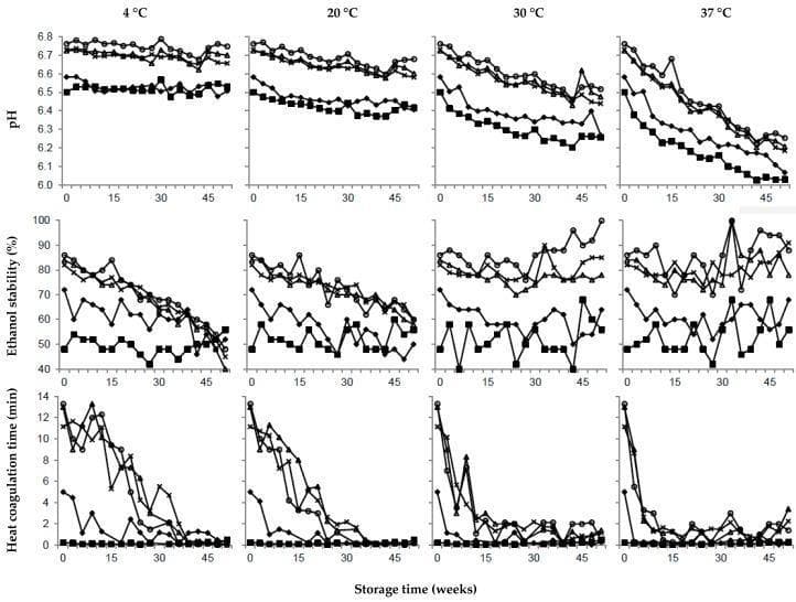 A multi-panel line graph assembly representing a biochemical and physicochemical stability study of ultra-high temperature (UHT) treated milk over a 52-week storage period. The data is organized into a grid with four columns representing storage temperatures (4°C, 20°C, 30°C, and 37°C) and three rows representing key stability metrics: pH, ethanol stability (%), and heat coagulation time (min). The study compares five distinct milk compositions: calcium-enriched (┐), citrate-enriched (○), urea-enriched (∆), calcium and citrate-enriched (♦), and an unmodified reference milk (x). Key findings illustrated include a linear decrease in pH at higher temperatures (30°C and 37°C), particularly in calcium-enriched samples. Ethanol stability generally declines at lower temperatures (4°C and 20°C) while fluctuating at higher temperatures. Heat coagulation time (HCT) shows a rapid decline across most samples within the first 15-30 weeks, especially at higher storage temperatures. This chart serves as an educational resource for food science and nutritional biochemistry, illustrating the impact of fortification and storage conditions on dairy product stability and shelf-life.