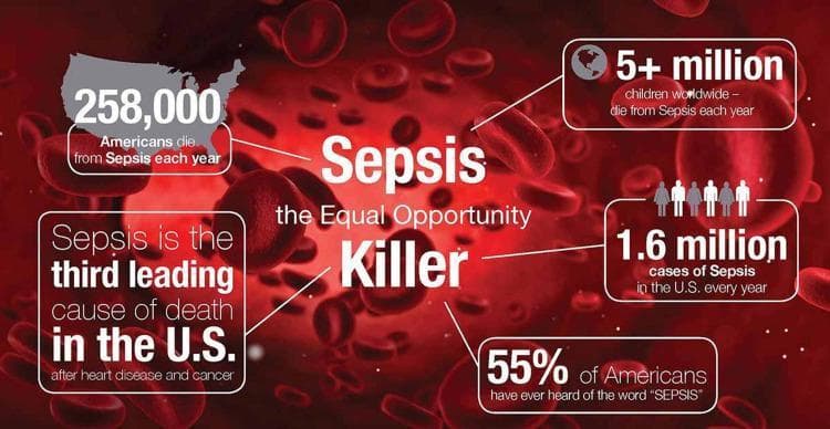 Educational infographic highlighting the global and domestic impact of sepsis, set against a background illustration of red blood cells in the bloodstream. The central text describes sepsis as 'the Equal Opportunity Killer'. Key epidemiological data points include: 258,000 Americans die from sepsis annually; it is the third leading cause of death in the United States after heart disease and cancer; 1.6 million cases occur in the U.S. every year; and more than 5 million children die from sepsis worldwide annually. Additionally, the graphic notes a public awareness gap, stating that only 55% of Americans have ever heard the word 'sepsis'. The visual uses iconography like the map of the United States, a globe, and human figures to contextualize the statistics. This infographic serves as a public health awareness tool to emphasize the high mortality and prevalence of this critical medical condition.