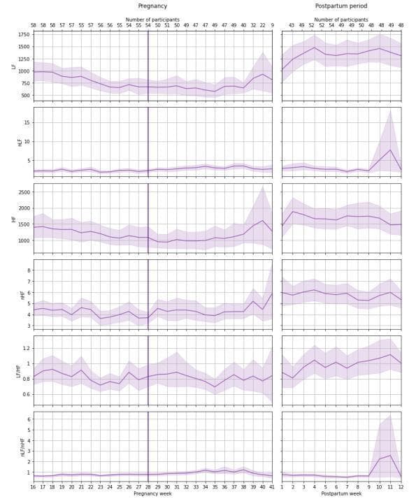 A multi-panel line graph illustrating the longitudinal trends of frequency-domain heart rate variability (HRV) parameters during pregnancy (weeks 16-41) and the postpartum period (weeks 1-12). The charts display weekly means and 95% confidence intervals (shaded areas) for six primary metrics: Low-Frequency power (LF), normalized LF (nLF), High-Frequency power (HF), normalized HF (nHF), and the ratios LF/HF and nLF/nHF. In the pregnancy phase, a vertical line marks week 28, separating the second and third trimesters. Generally, absolute power parameters (LF and HF) show a gradual decline during the second trimester followed by stabilization and a terminal increase near delivery. Postpartum charts indicate a rapid recovery and stabilization of HRV metrics. Significant fluctuations are visible in normalized values and ratios during late pregnancy and the late postpartum period (around week 11). The header for each column indicates the number of study participants providing reliable data for that specific week, supporting the statistical validity of the cardiovascular autonomic monitoring data.