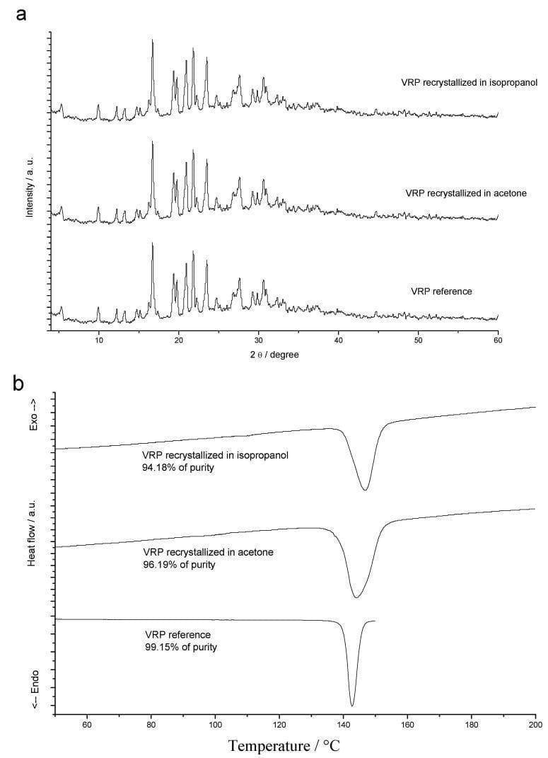 This figure presents pharmaceutical characterization data for verapamil hydrochloride (VRP), a calcium channel blocker, comparing a reference sample with samples recrystallized from acetone and isopropanol. (a) X-ray Diffraction (XRD) patterns: The three diffractograms show identical peak positions and relative intensities across the 2-theta range (approx. 5–60 degrees), confirming that the recrystallization solvents did not alter the crystalline habit or unit cell of the drug. (b) Differential Scanning Calorimetry (DSC) curves: The thermal analysis plots depict endothermic fusion peaks (melting points) around 146 °C. The VRP reference shows a sharp, narrow endotherm corresponding to a high purity of 99.15%. The recrystallized samples demonstrate broader fusion peaks and lower purity percentages (96.19% for acetone and 94.18% for isopropanol), indicating that recrystallization introduced minor impurities that widened the melting range. This material is used to teach concepts of drug stability, polymorphism, and purity assessment in pharmaceutical sciences.