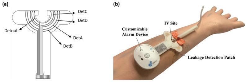 This figure illustrates the design and testing of a wearable medical sensor for detecting fluid leakage (extravasation or infiltration) during intravenous (IV) therapy or hemodialysis. (a) Is a schematic diagram showing the layout of a flexible, T-shaped sensor patch. It features a multi-ring architecture with concentric, semi-circular sensing conductive lines labeled Detout, DetA, DetB, DetC, and DetD. This cross-ring design is engineered to detect liquid spreading in any direction from a central point. (b) Is a clinical photograph showing an in vitro experimental setup on a prosthetic human arm. The leakage-detection patch is applied over the inner forearm, distal to a secured IV site. A customizable, circular electronic alarm device containing a Bluetooth module and buzzer is connected to the sensor's stem. The setup demonstrates how the device integrates with standard IV securement dressings to provide real-time monitoring of blood or infusate leakage, aiming to improve patient safety and clinical response times in dialysis and infusion nursing.