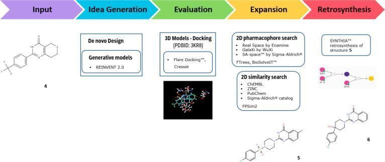 This flowchart depicts the five-stage computational drug discovery and refinement workflow for tankyrase inhibitors. 1) Input: A 2D chemical structure of XAV-939 (structure 4). 2) Idea Generation: Utilizes de novo design and generative models such as REINVENT 2.0. 3) Evaluation: Involves 3D docking models using PDBID 3KR8, Flare Docking, and Cresset; an inset shows a molecular docking visualization of a ligand within a protein binding pocket. 4) Expansion: Employs 2D pharmacophore and similarity searches across databases like Real Space, GalaXi, ChEMBL, and ZINC to identify related scaffolds (structure 5). 5) Retrosynthesis: Uses SYNTHIA software to determine synthetic pathways, illustrated by a node-and-arrow pathway diagram leading to structure 6. This diagram highlights the integration of artificial intelligence and computer-aided drug design (CADD) in pharmacology and medicinal chemistry to accelerate hit identification and lead optimization.